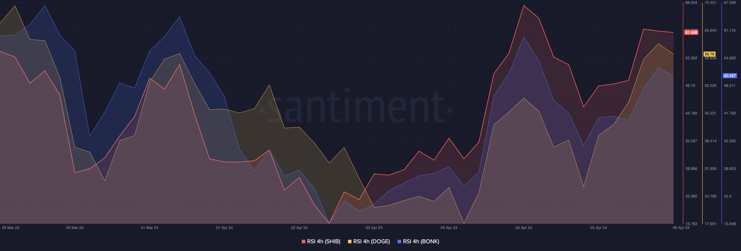 The RSI of SHIB, DOGE, and BONK showing bullish momentum