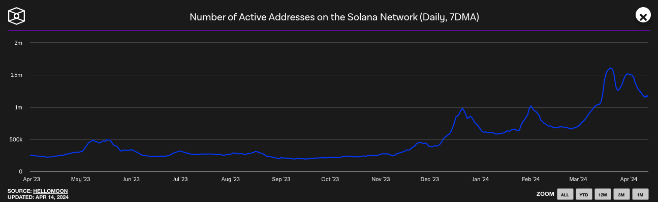 Solana active addresses stalling while congestion was addressed