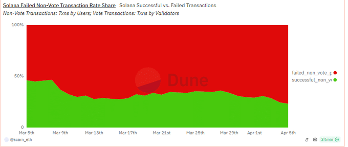 Solana transaction failure rate