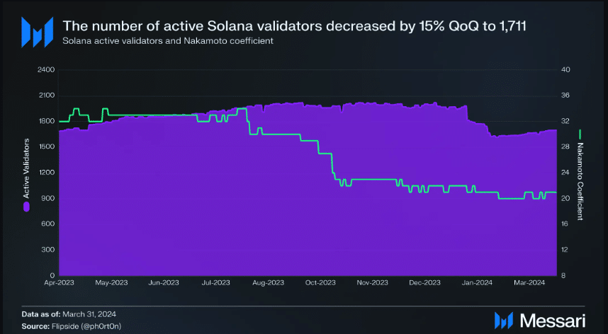Data showing how validators reduced on Solana