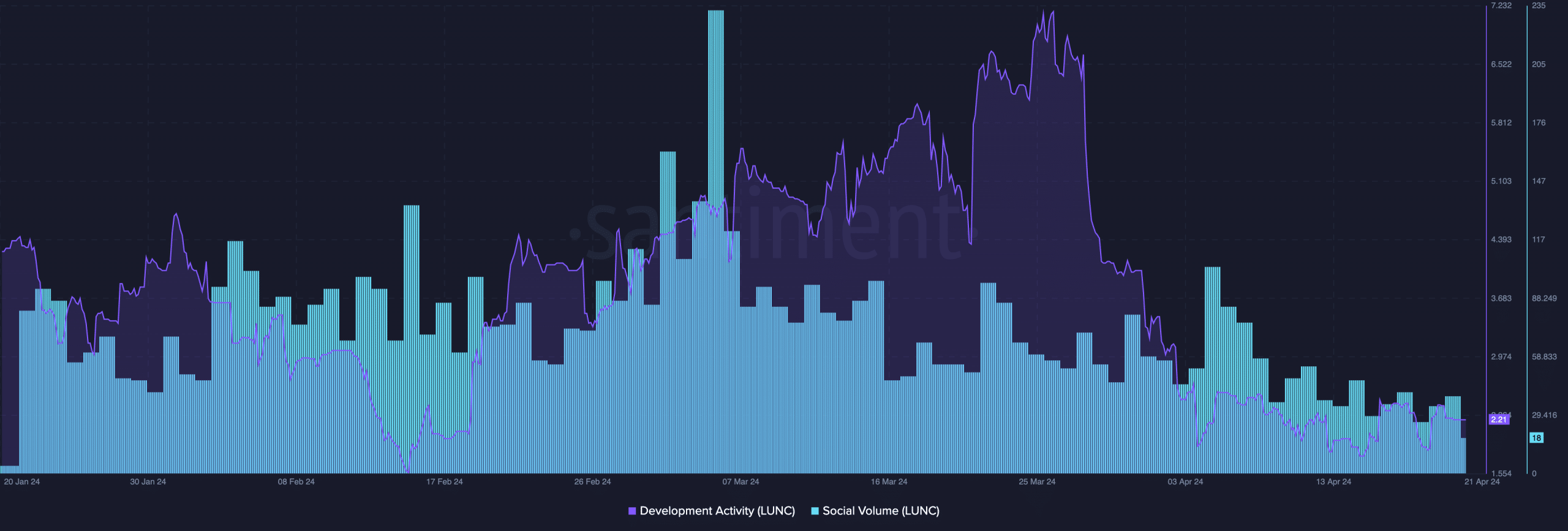 LUNC's falling development activity and social volume