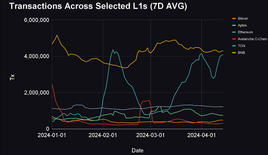 Data showing how Toncoin transactions outpaced other L1s