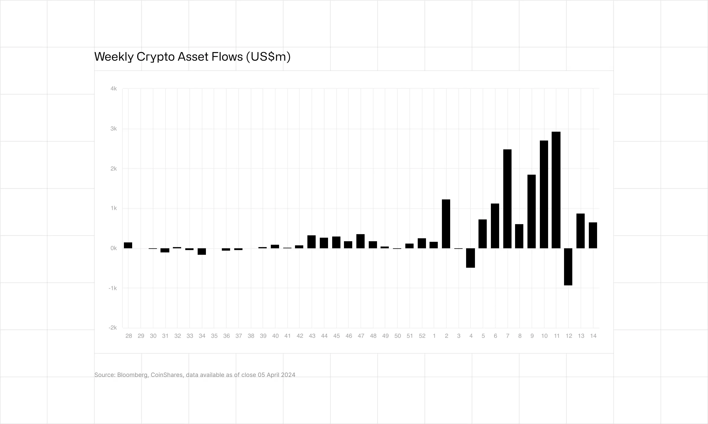 Bitcoin stimule le marché : un afflux énorme de 13,5 milliards de dollars en 2024