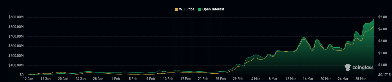 Rising open interest in WIF, suggesting a price increase