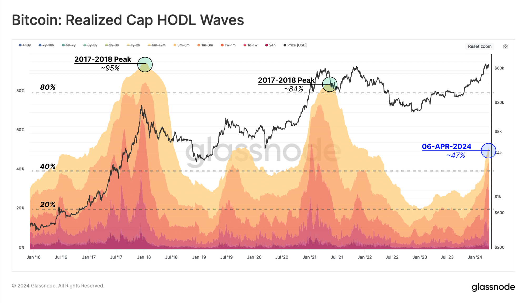 Bitcoin Realized Cap HODL Waves.