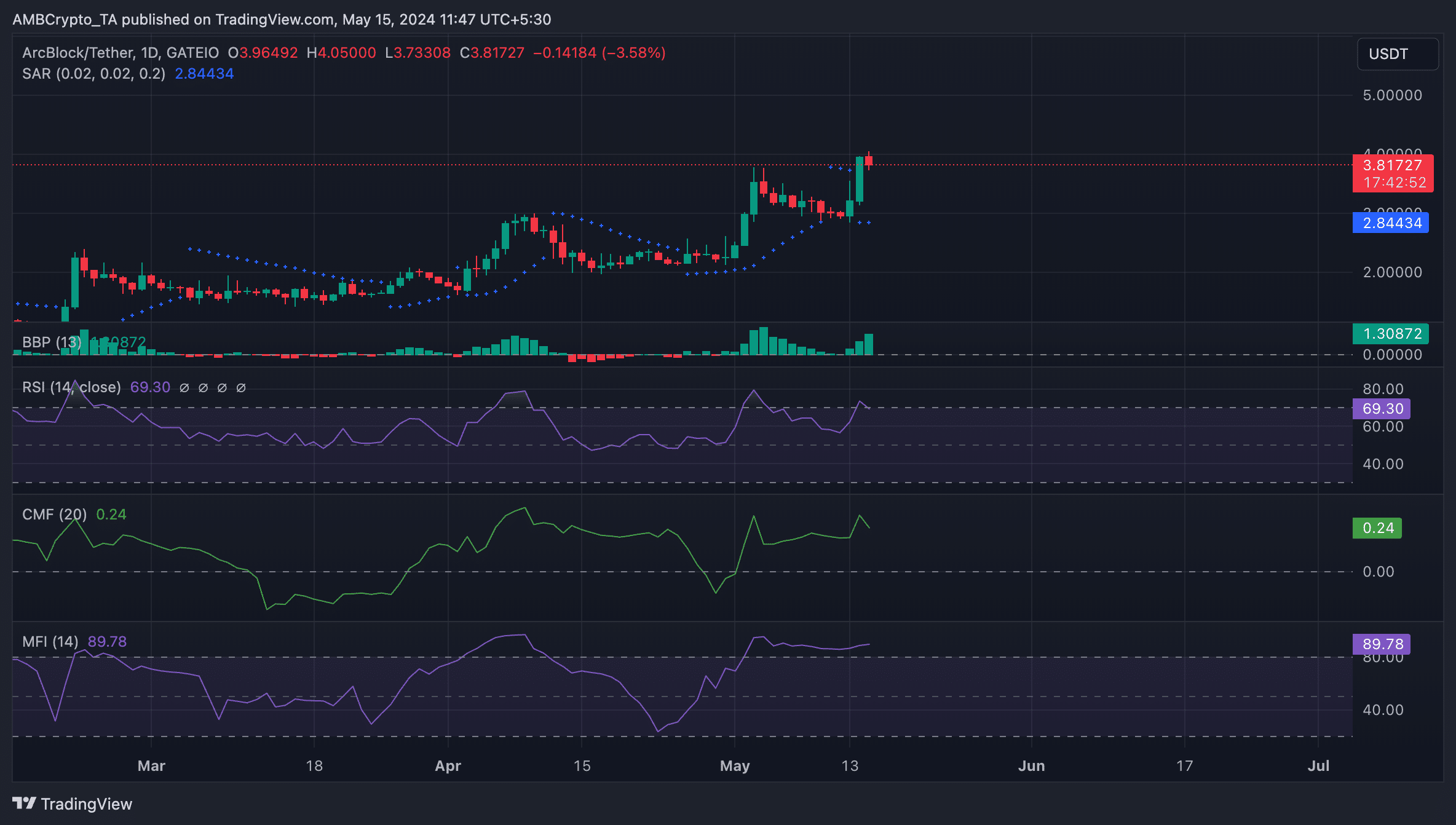 ABT 1-Day Chart