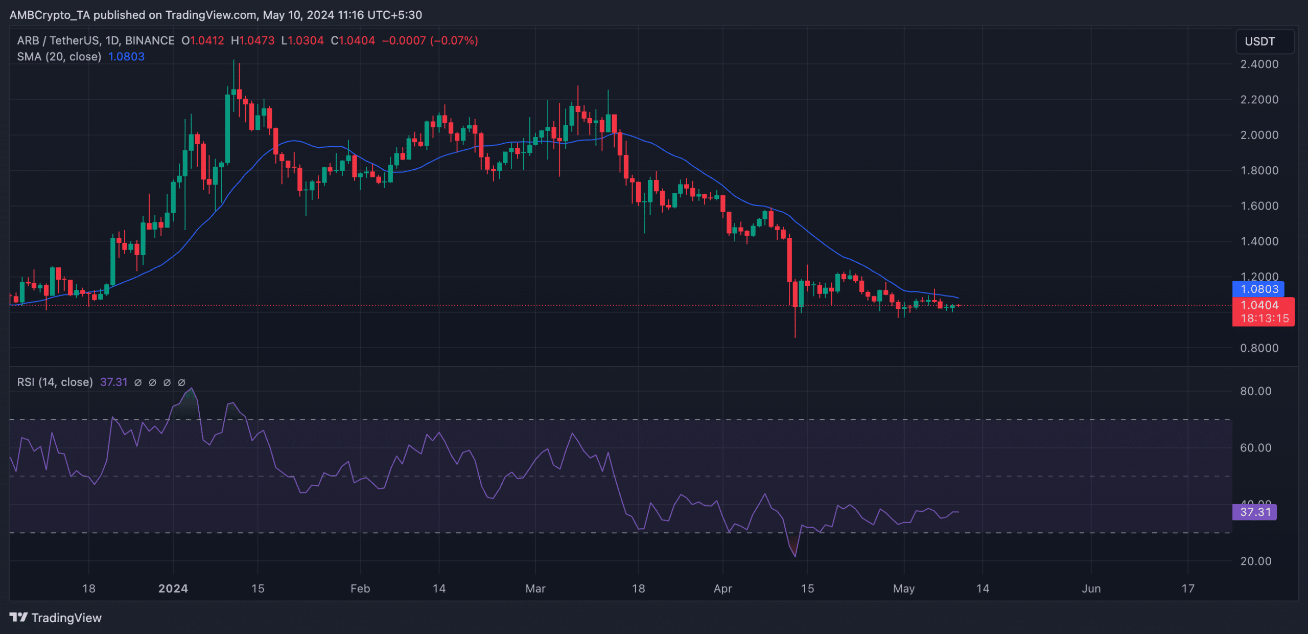 ARB 1-Day Chart TradingView