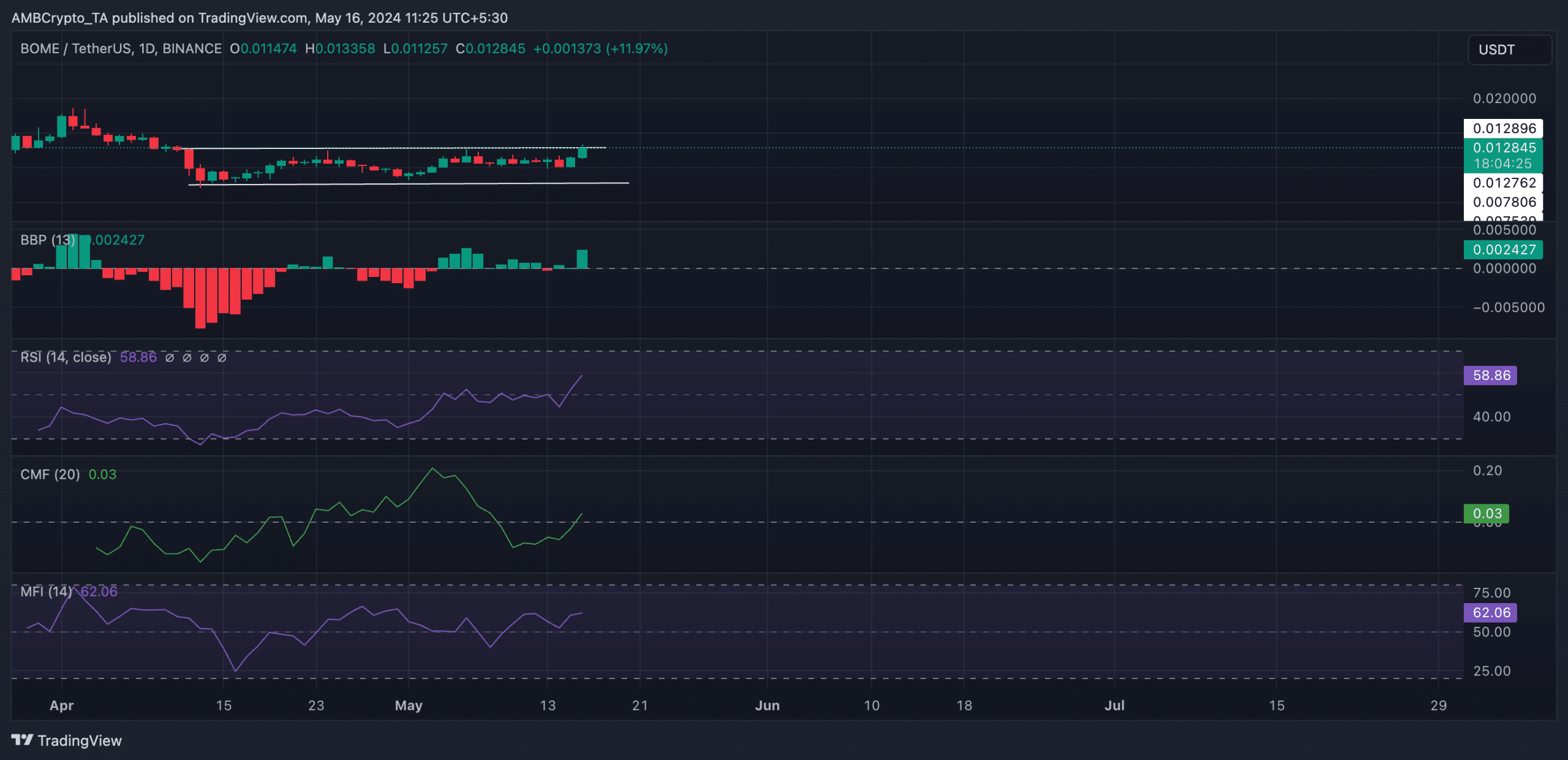 BOME 1-Day chart TradingView