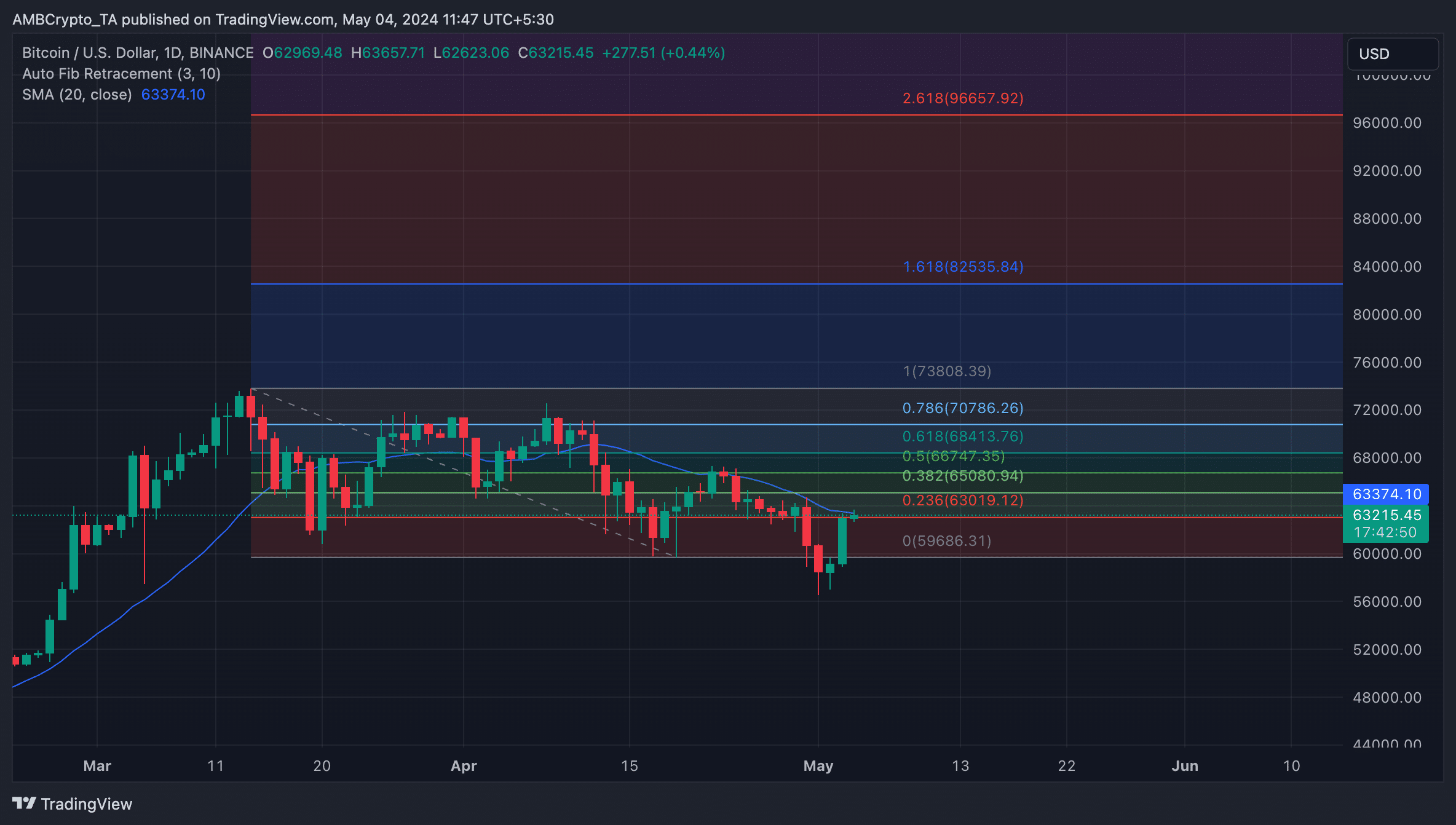 BTC 1 Day Chart Trading View
