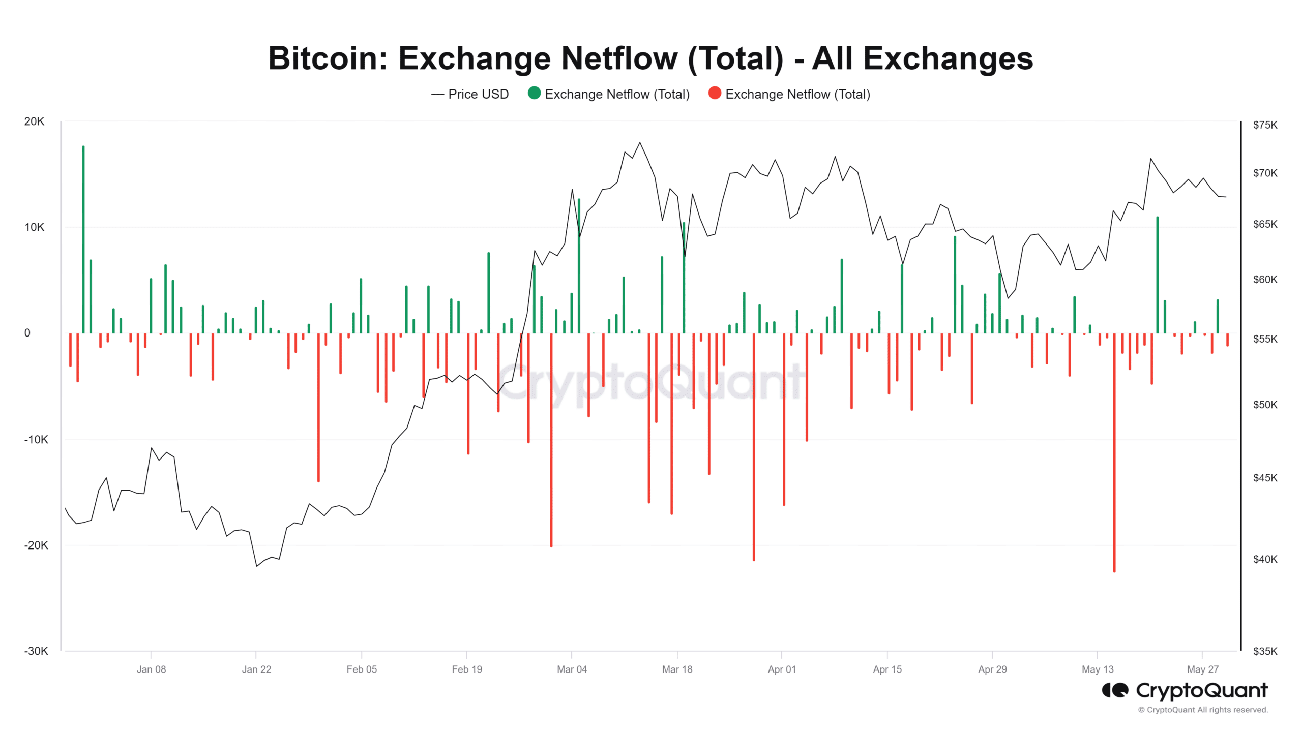 Bitcoin Netflow