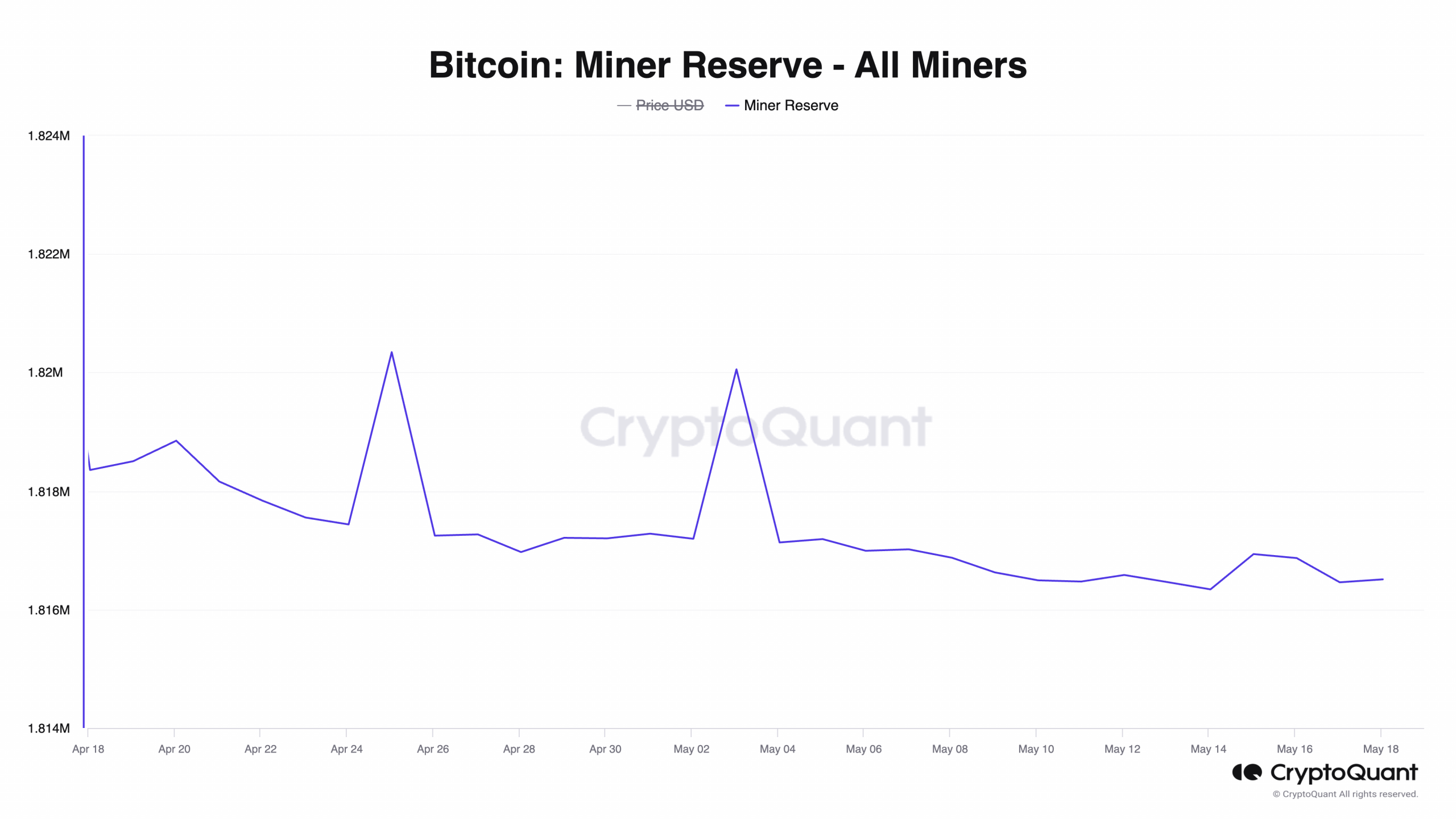 Bitcoin Miner Reserve - All Miners