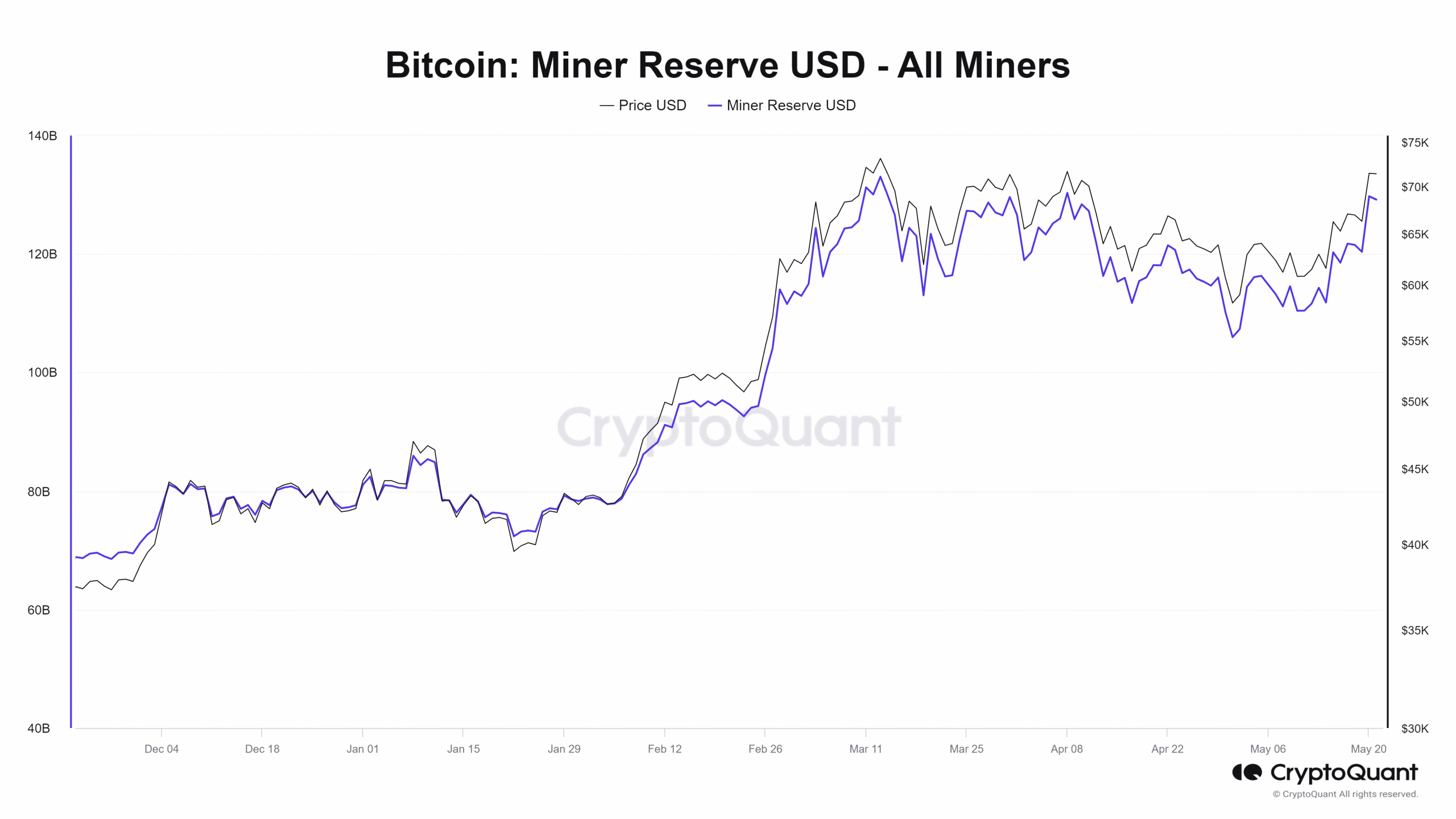 Minería de Bitcoin: He aquí por qué este grupo sigue resistiendo mientras BTC cae por debajo de los 70.000 dólares