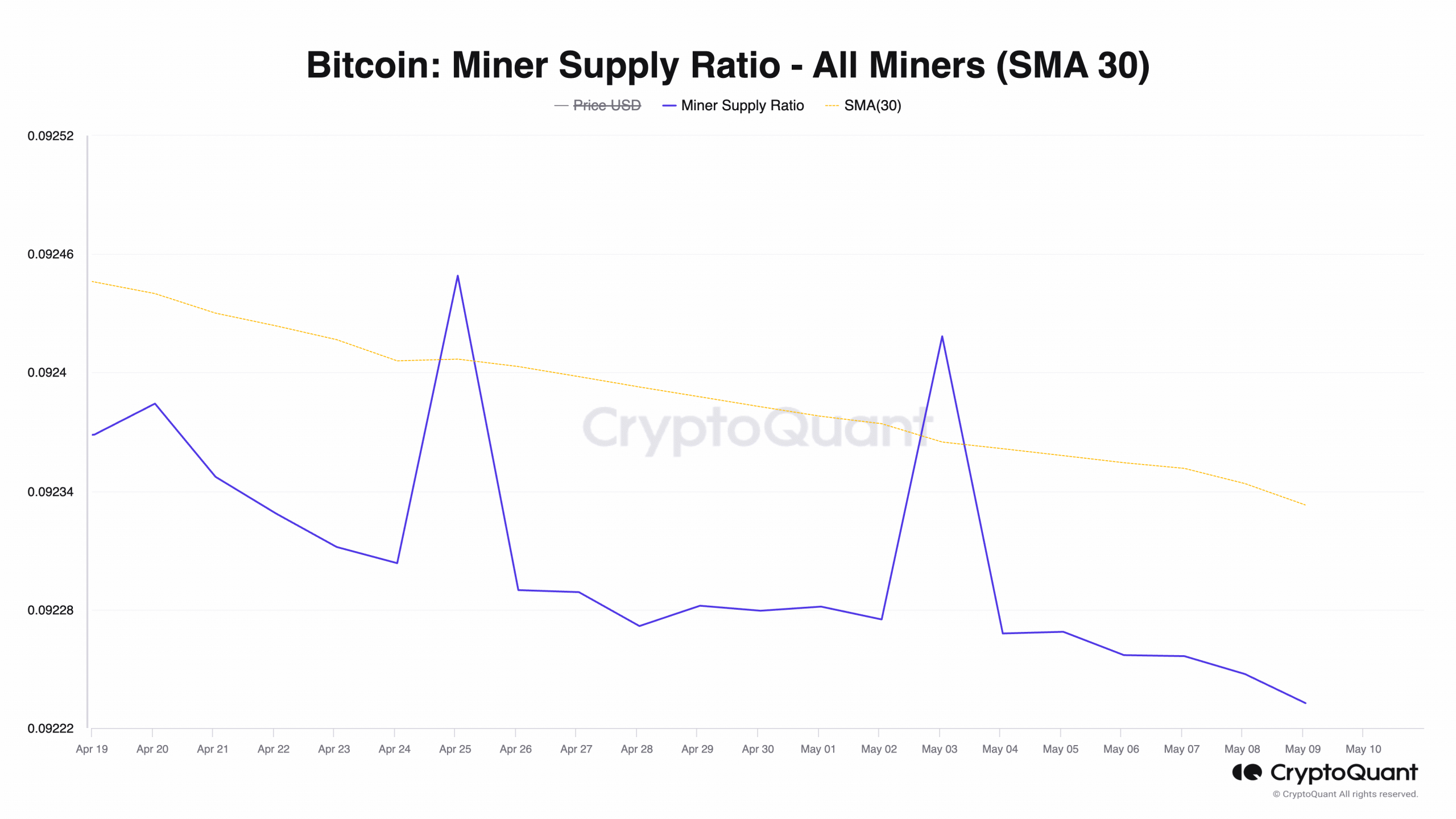 Bitcoin Miner Supply Ratio - All Miners (SMA 30)