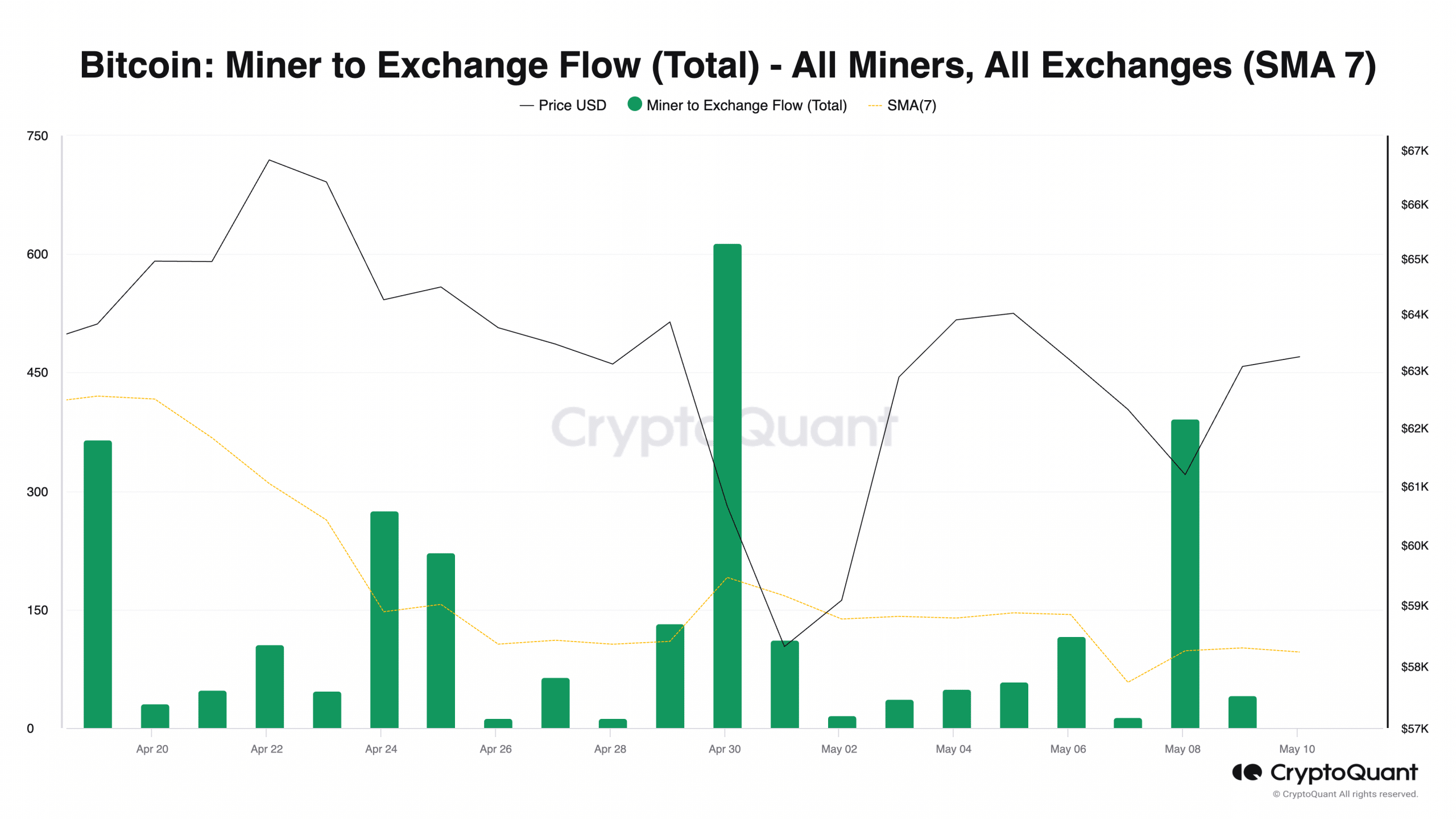 Bitcoin Miner to Exchange Flow (Total) - All Miners, All Exchanges (SMA 7)