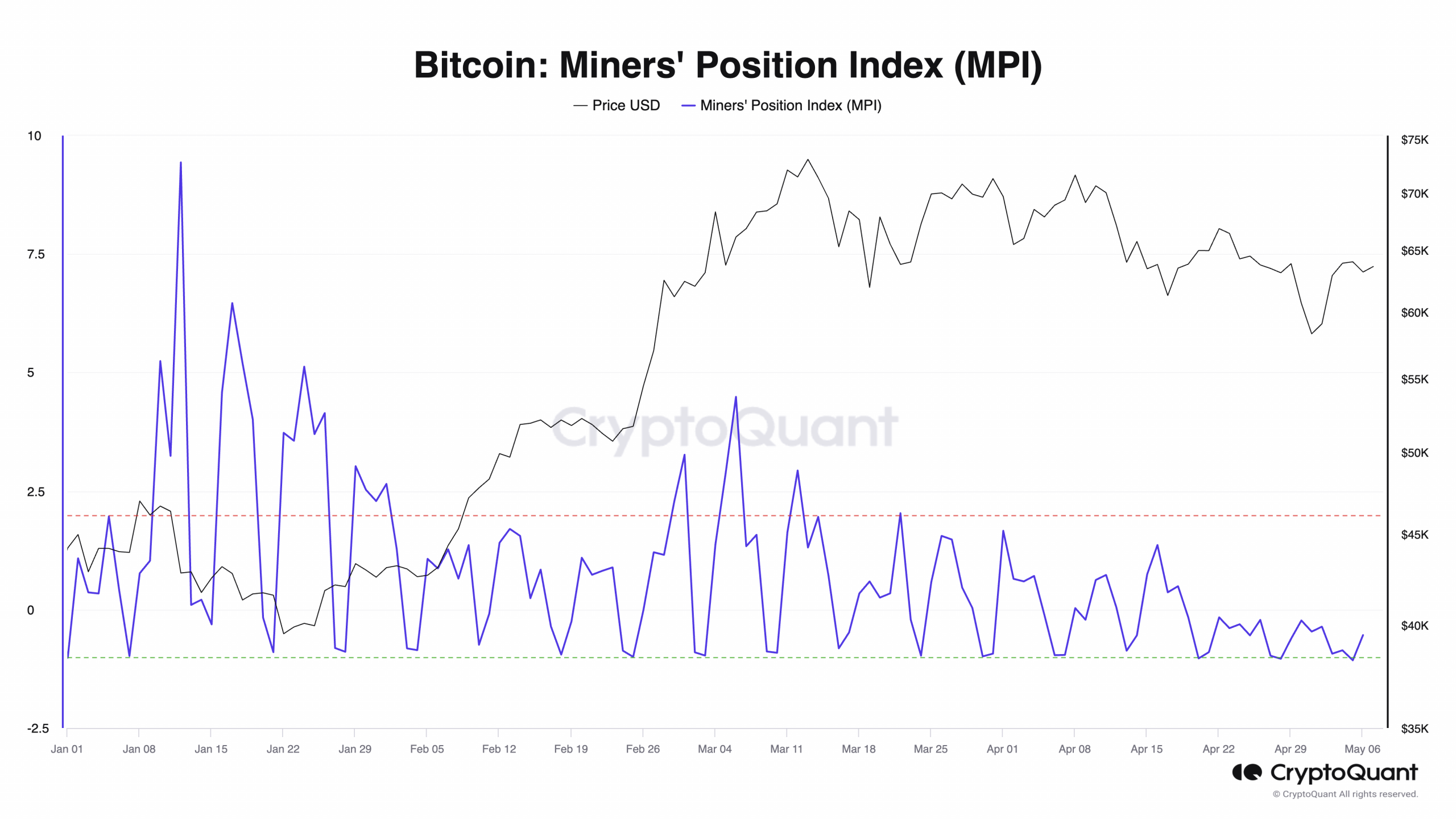 Bitcoin Miners' Position Index (MPI)