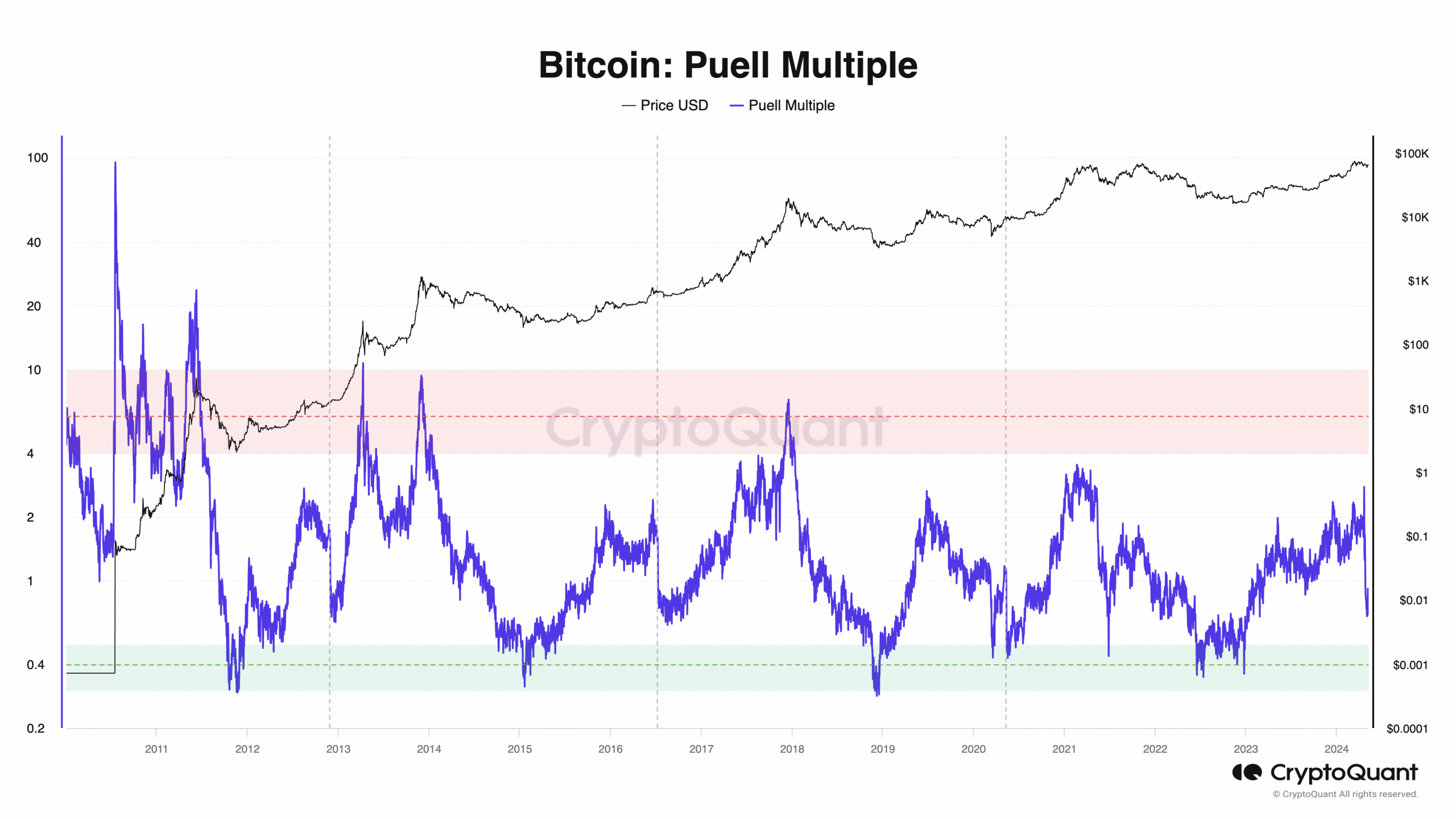 Bitcoin Puell Multiple