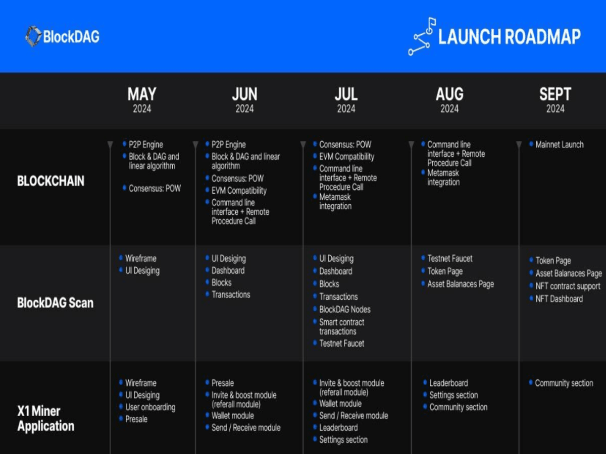 BlockDAG’s updated roadmap surpasses expectations, advancing four months ahead of schedule