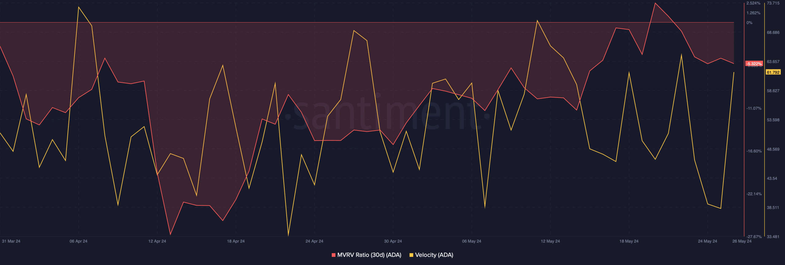 La relación MVRV de Cardano mejoró