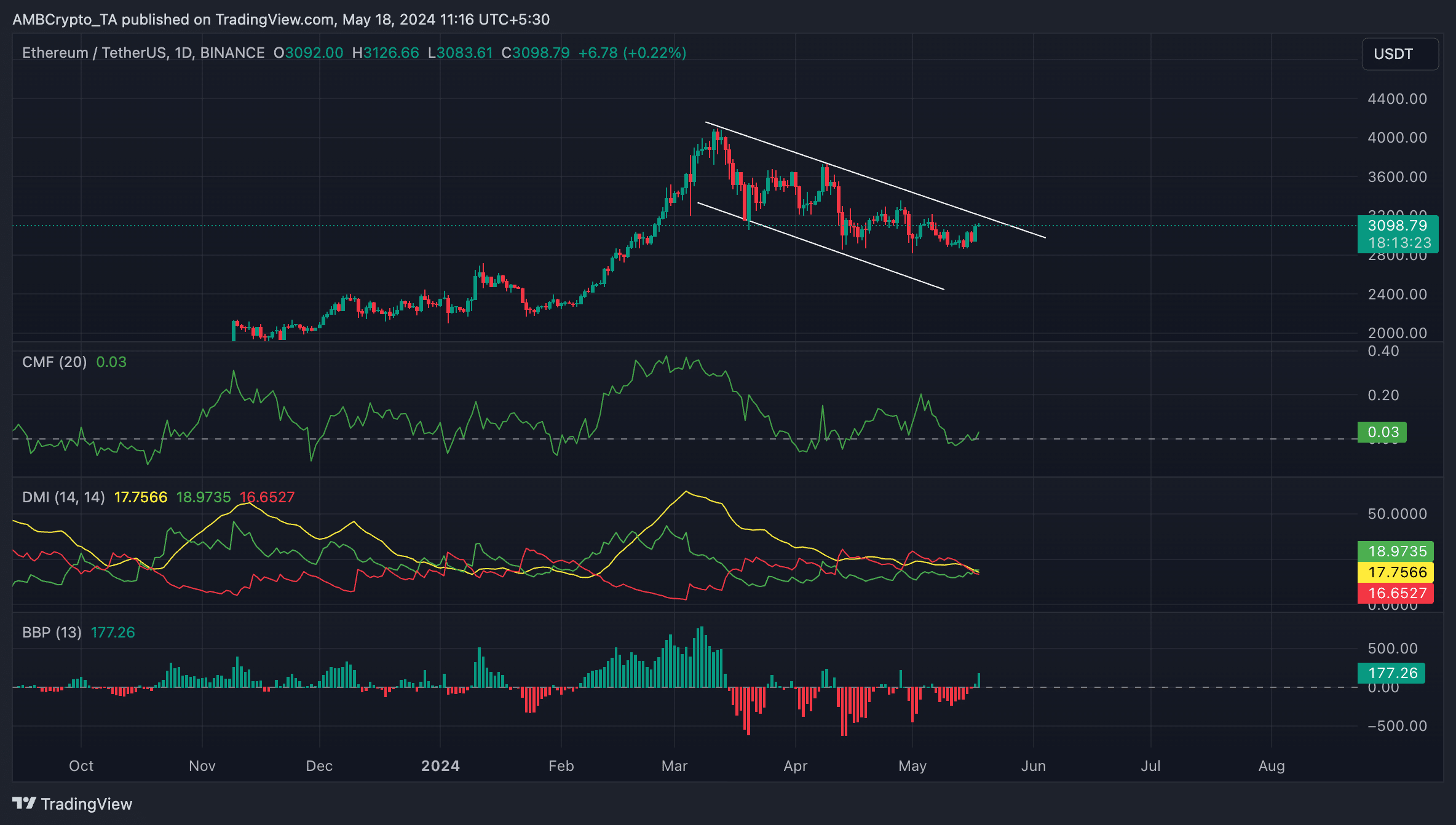 ETH 1-Day Chart TradingView