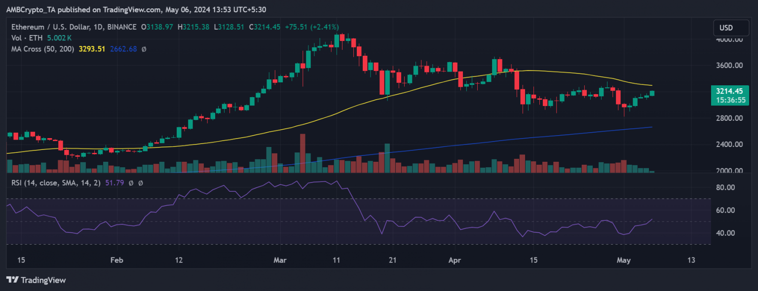 Ethereum Crosses $3.2K As L2 Crosses New Milestone: What Now? - AMBCrypto