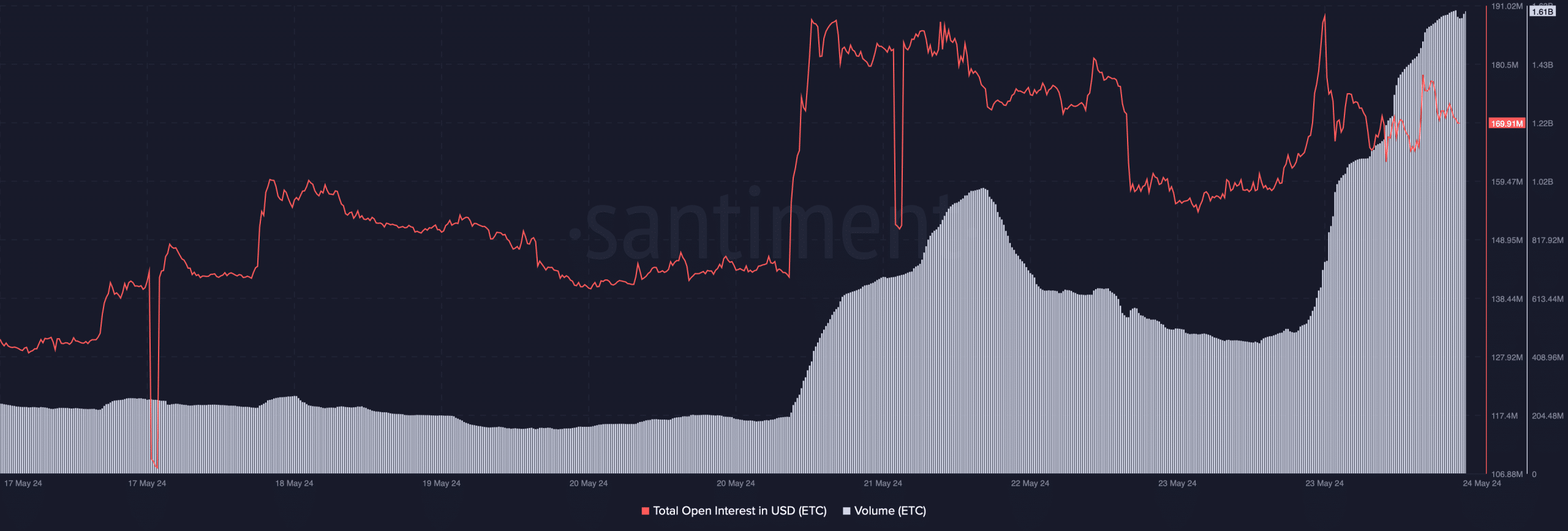 ETC's trading volume surged