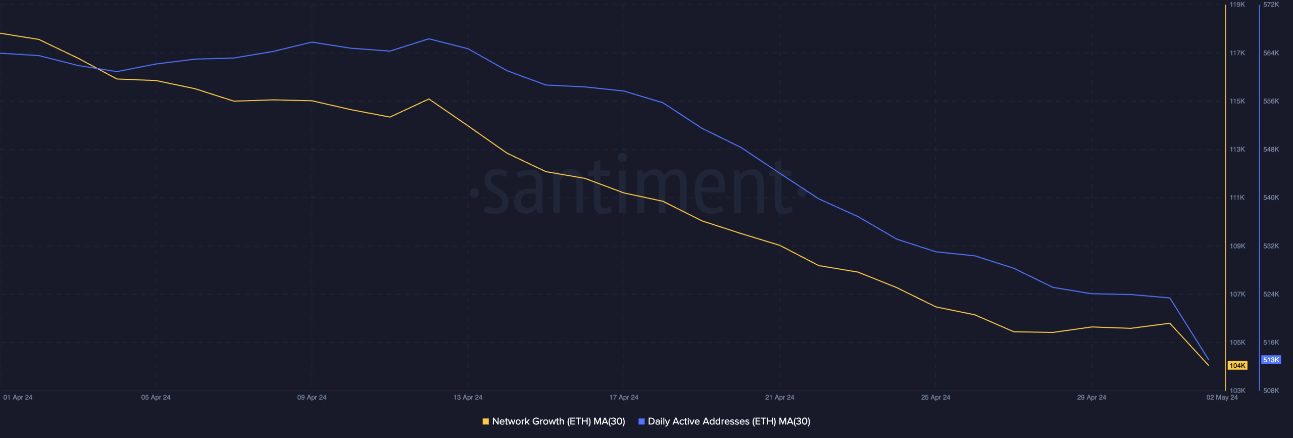 Czy Ethereum spadnie w maju poniżej 2500 dolarów? Przyjrzyjmy się bliżej