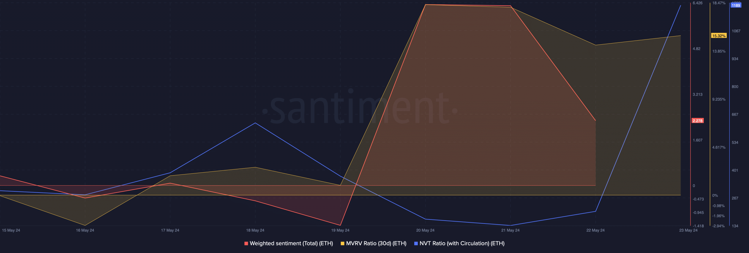 Ethereum's weighted sentiment declined 