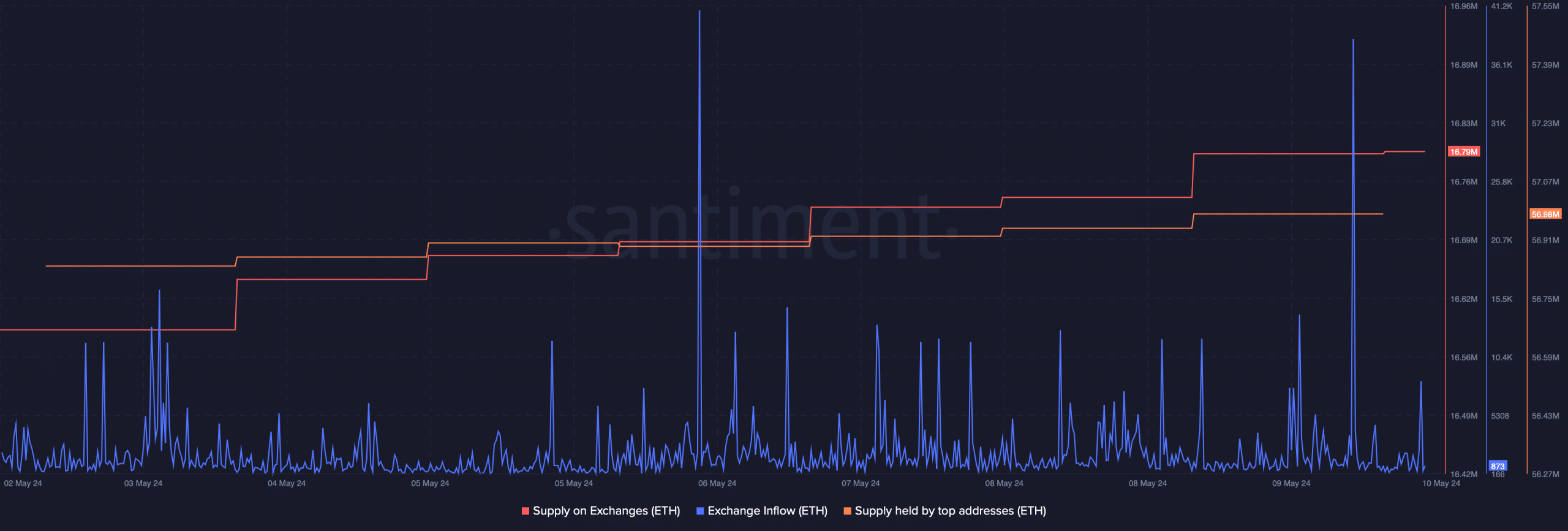 ETH's exchange inflow spiked