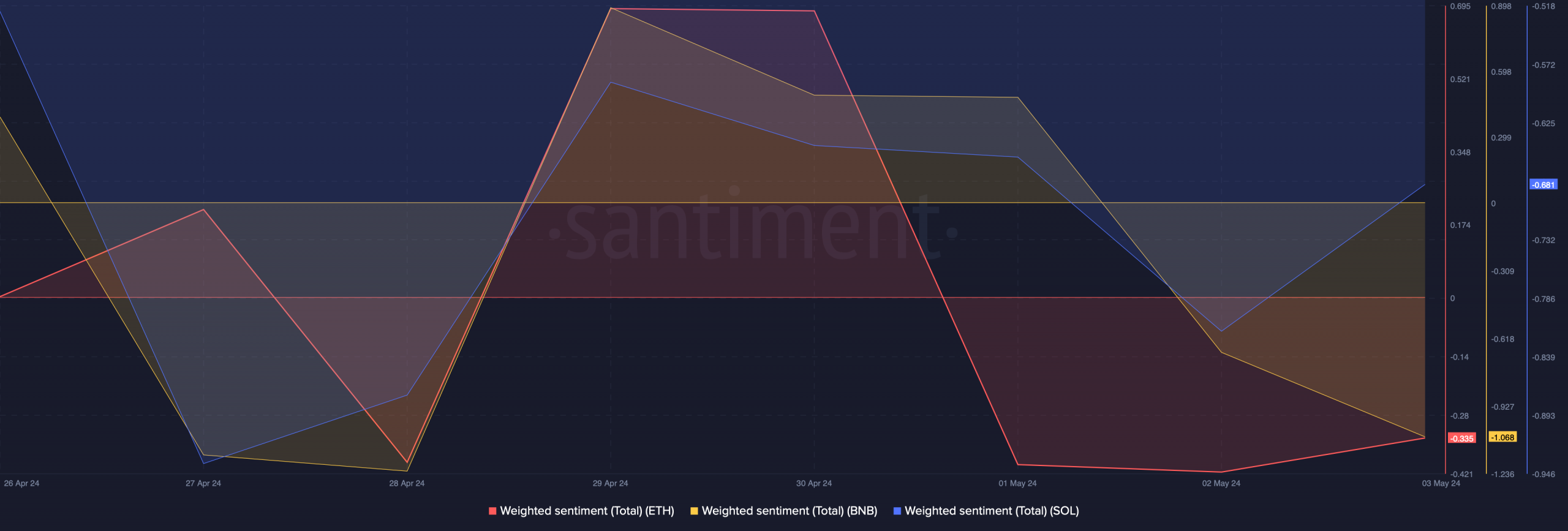 The weighted sentiments of ETH, SOL and BNB remained negative 