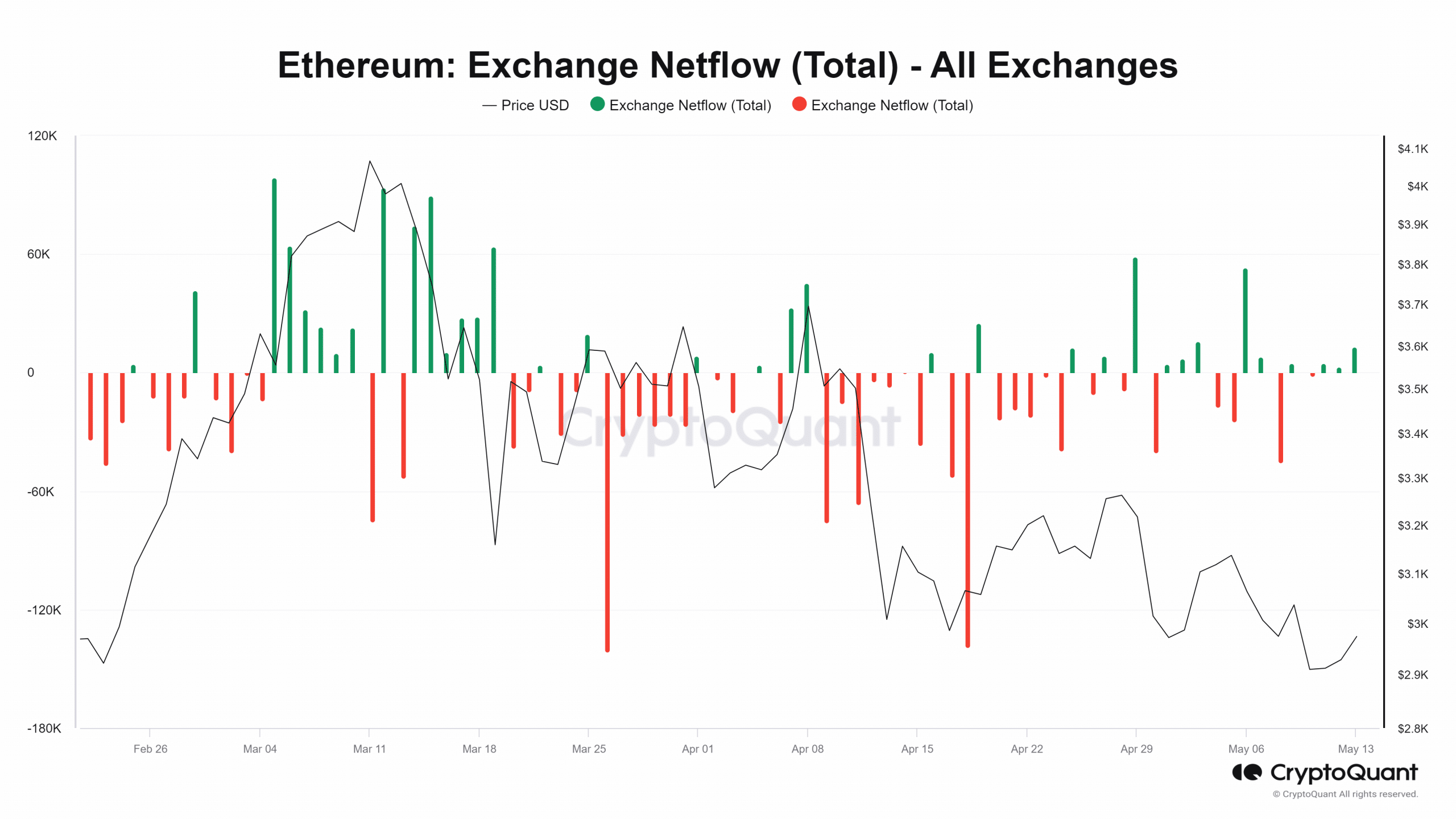 Ethereum exchange Netflow