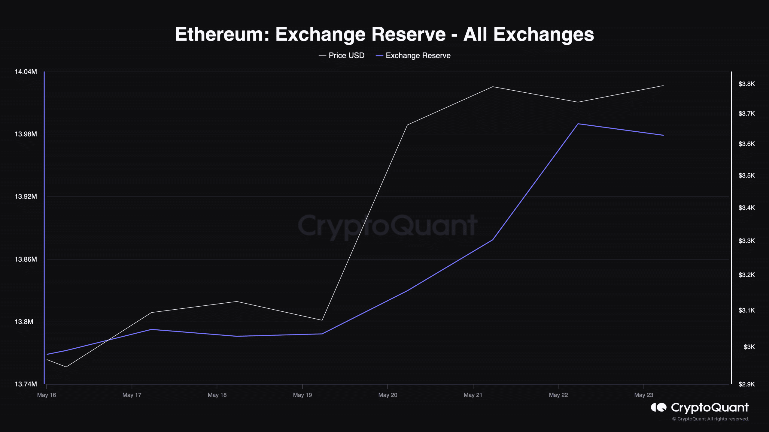 ETH's exchange reserve declined slightly 