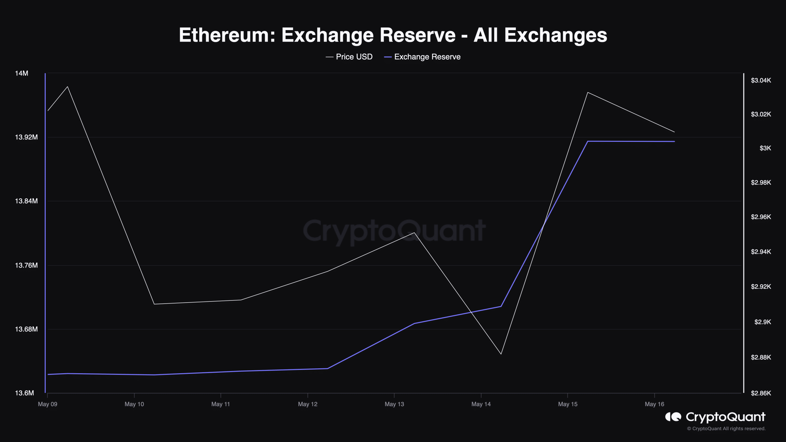 Ethereum's exchange reserve increased
