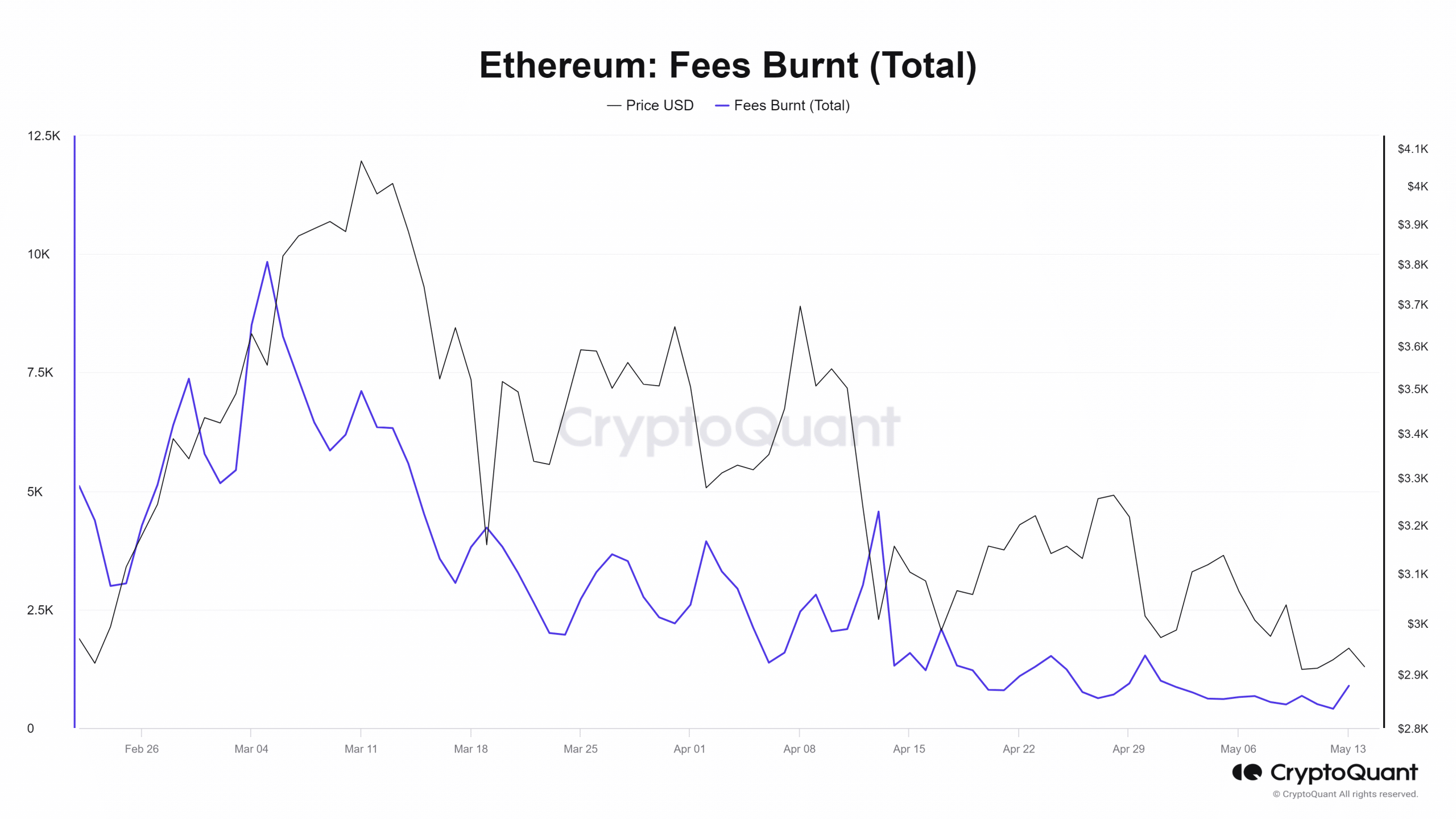 Ethereum total fees burnt