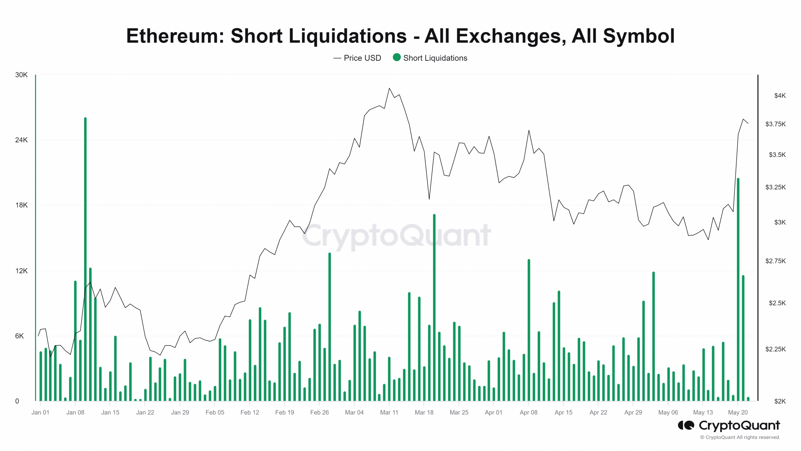 Ethereum liquidations