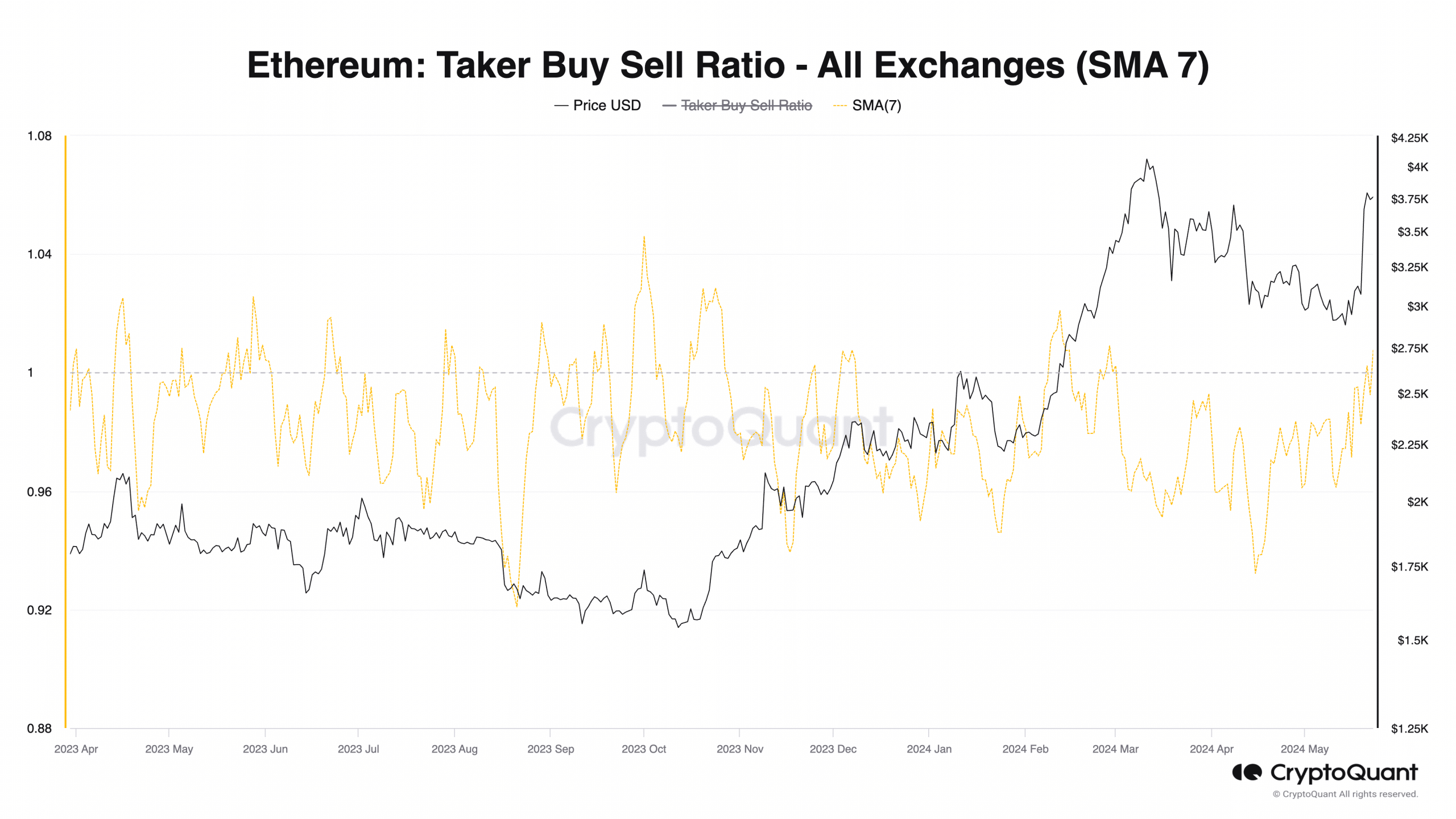 Relación de compra y venta de Ethereum Taker: todos los intercambios (SMA 7)
