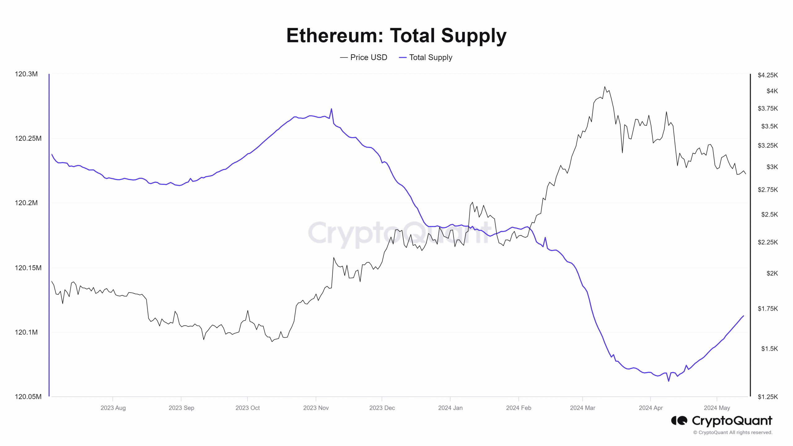 Ethereum supply