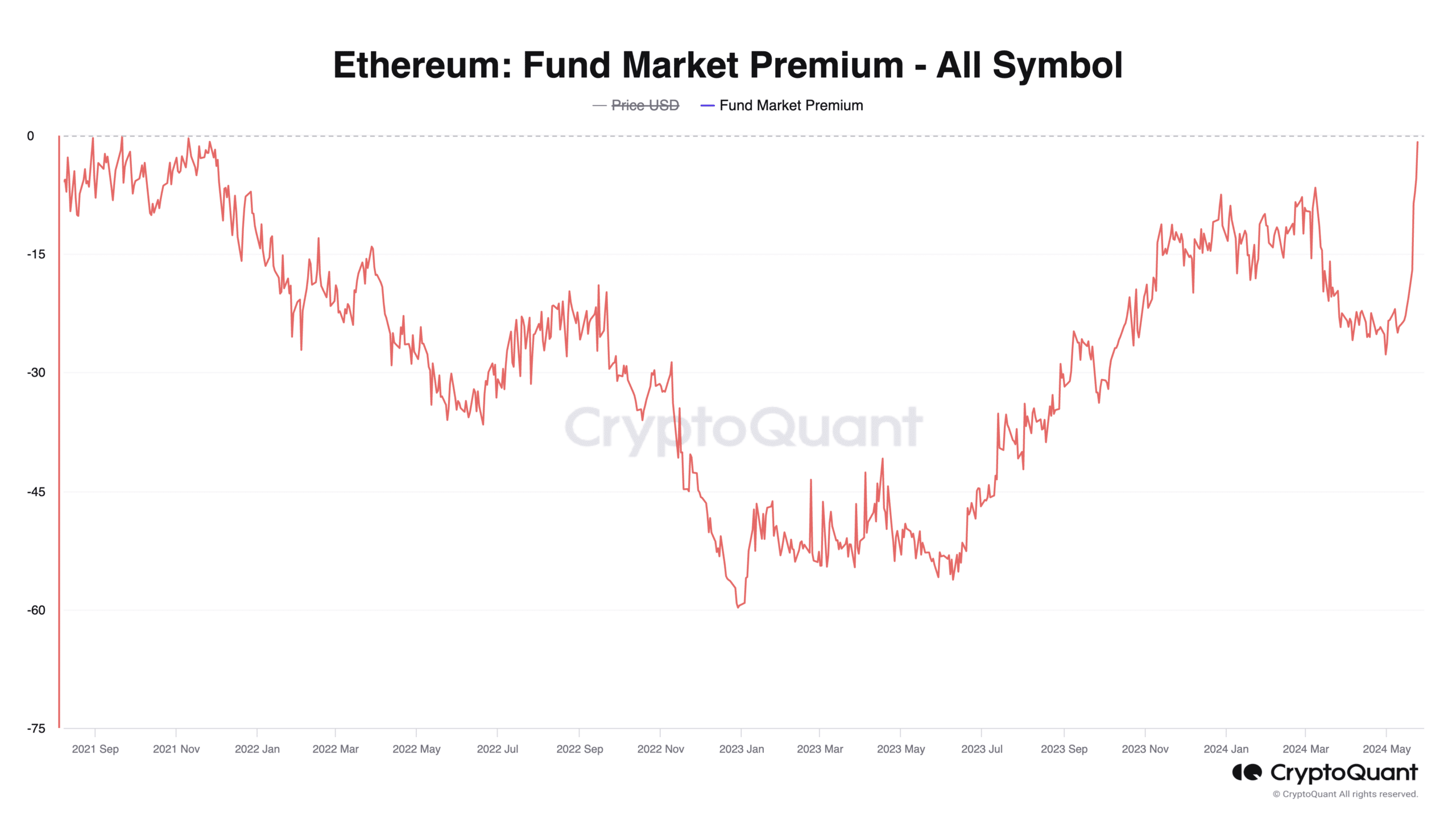 Phí bảo hiểm thị trường quỹ Ethereum