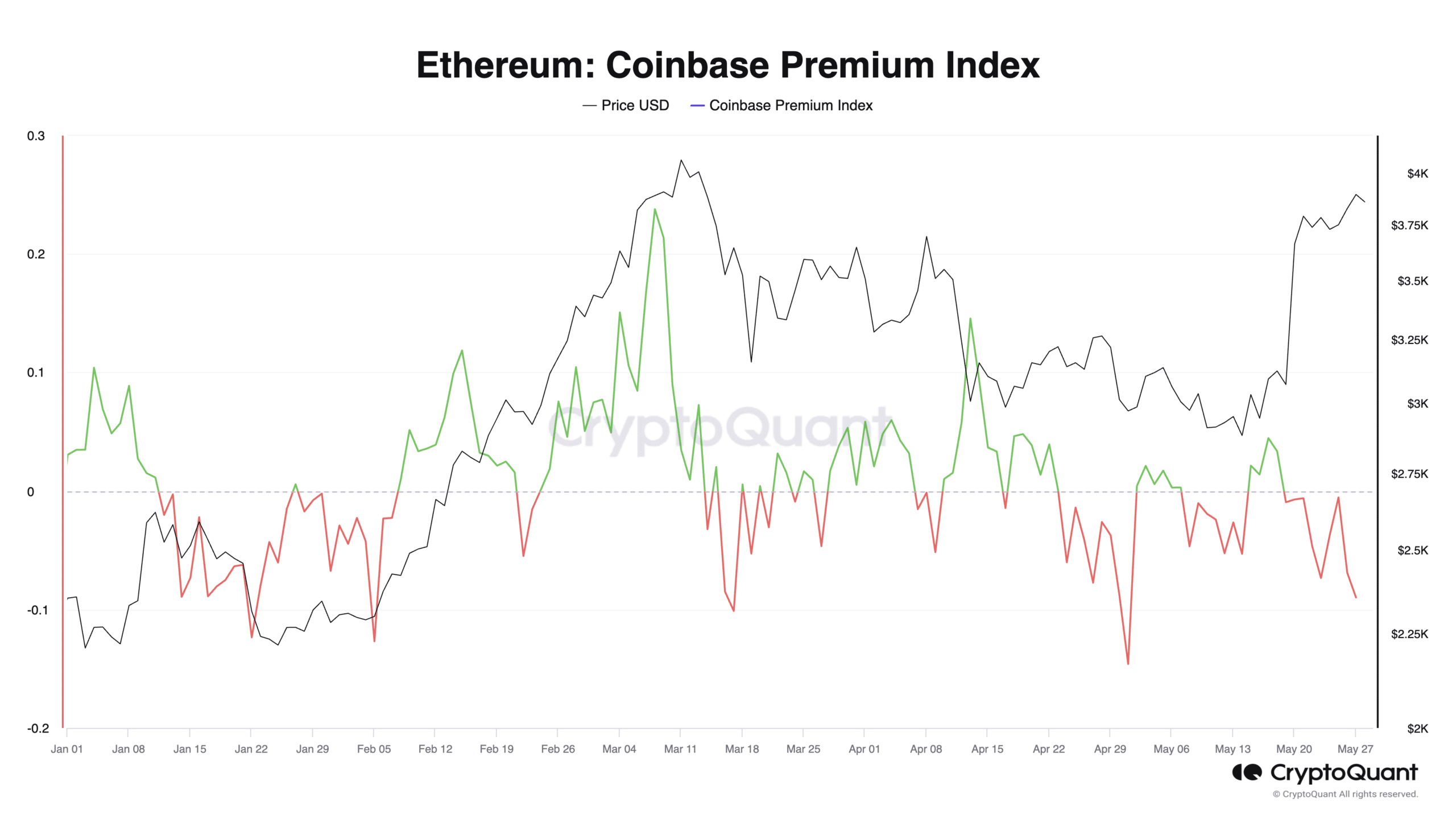 Ethereum Coinbase Premium Index