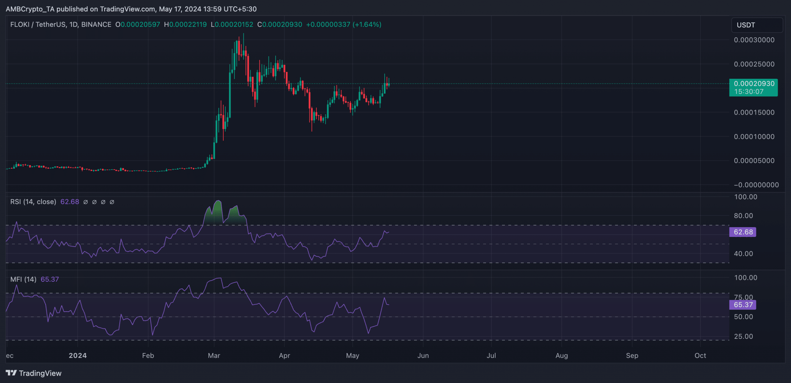 FLOKI 1-Day Chart TradingView