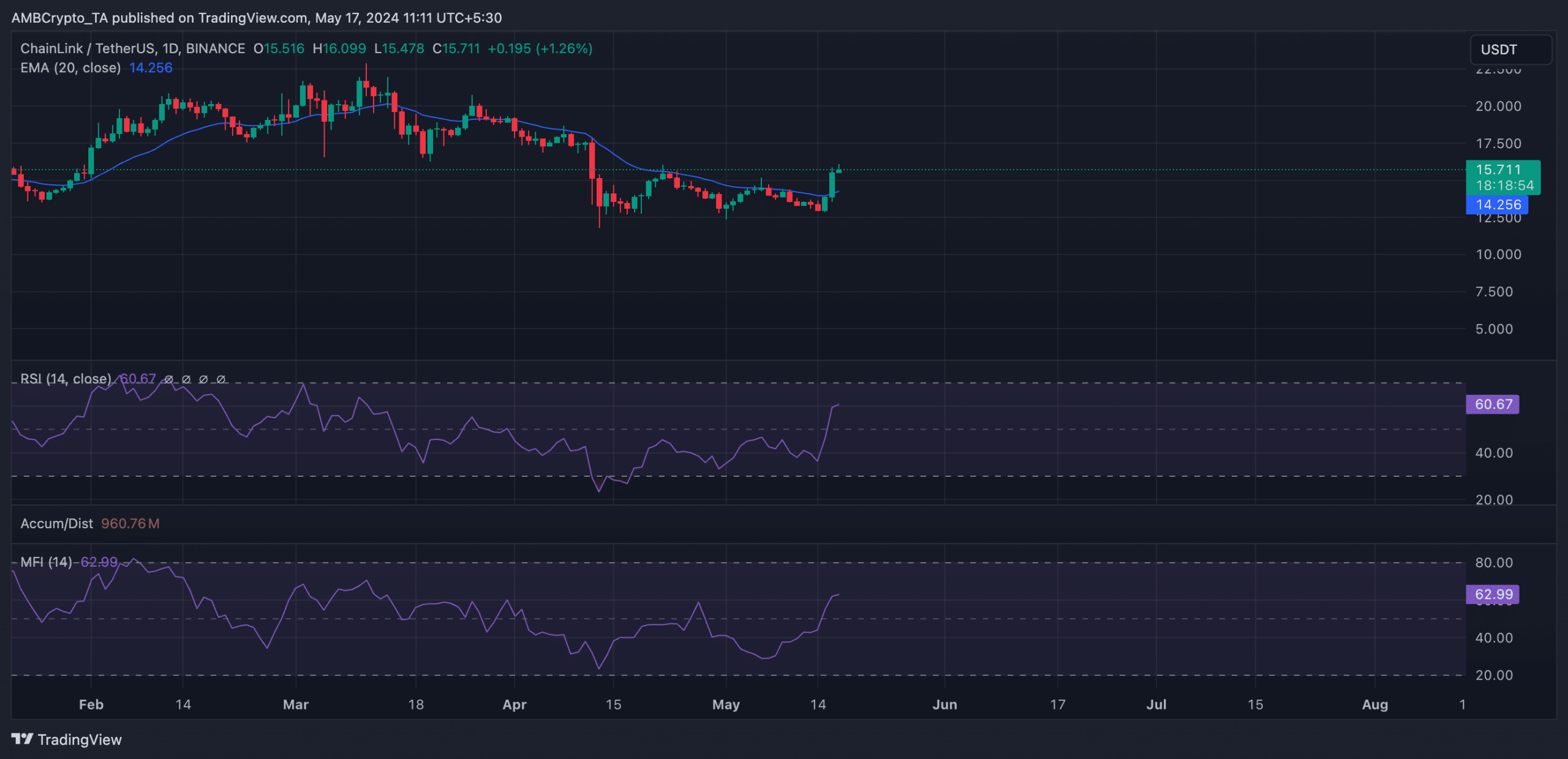 LINK 1-Day Chart TradingView