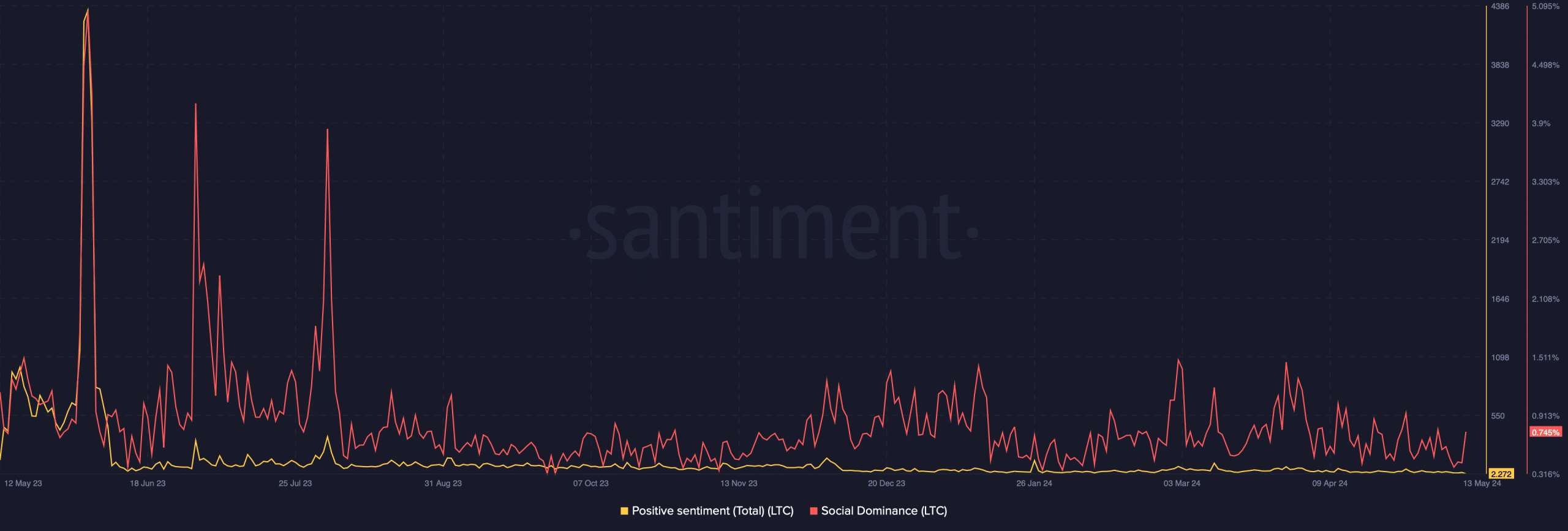 Litecoin's social dominance dropped