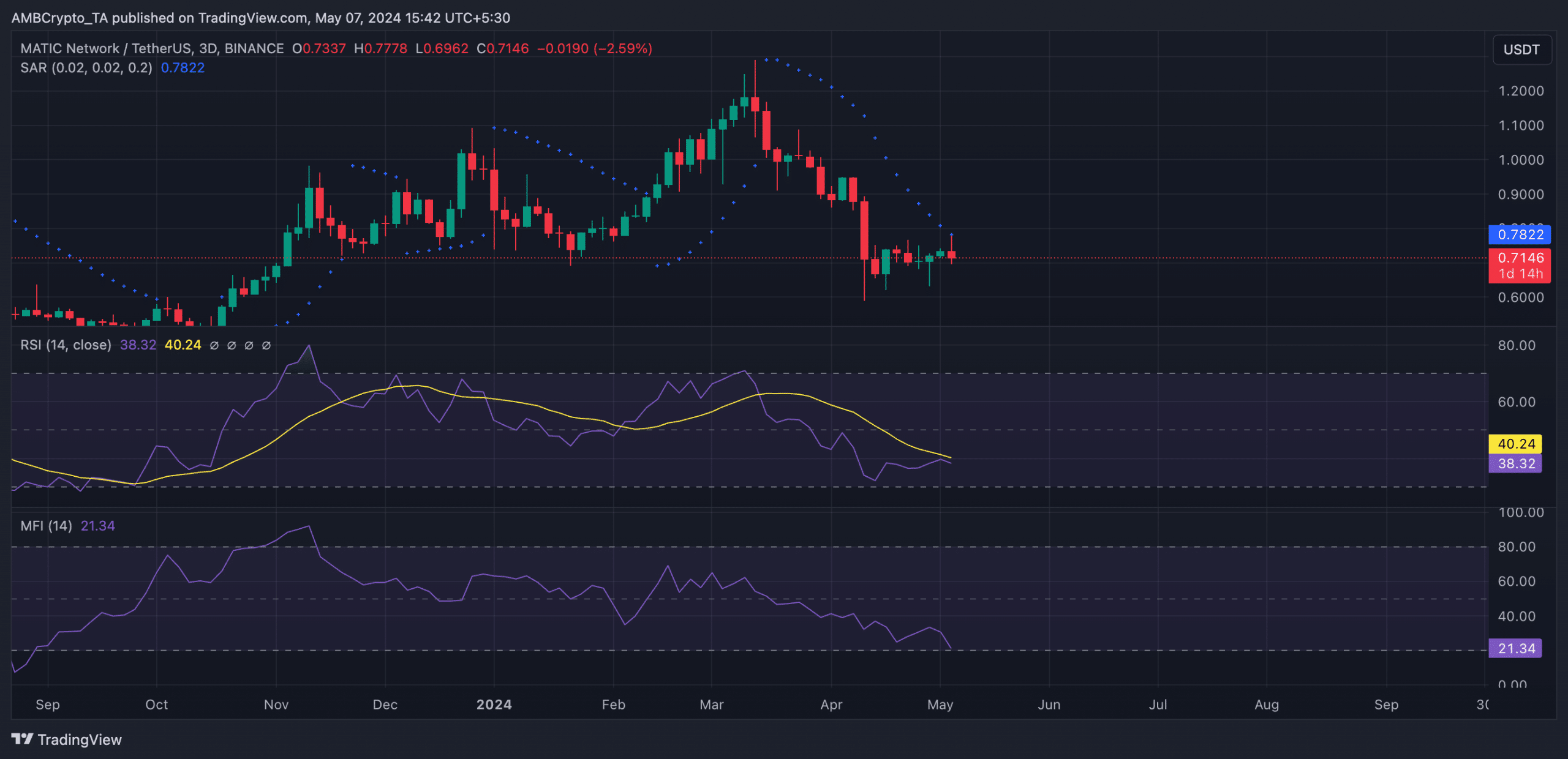MATIC 1-Day TradingView