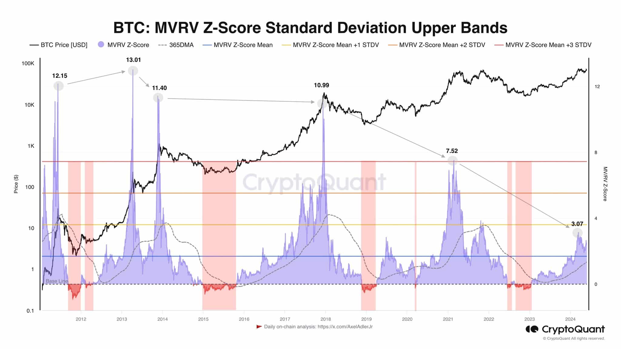 Bitcoin MVRV-Z score