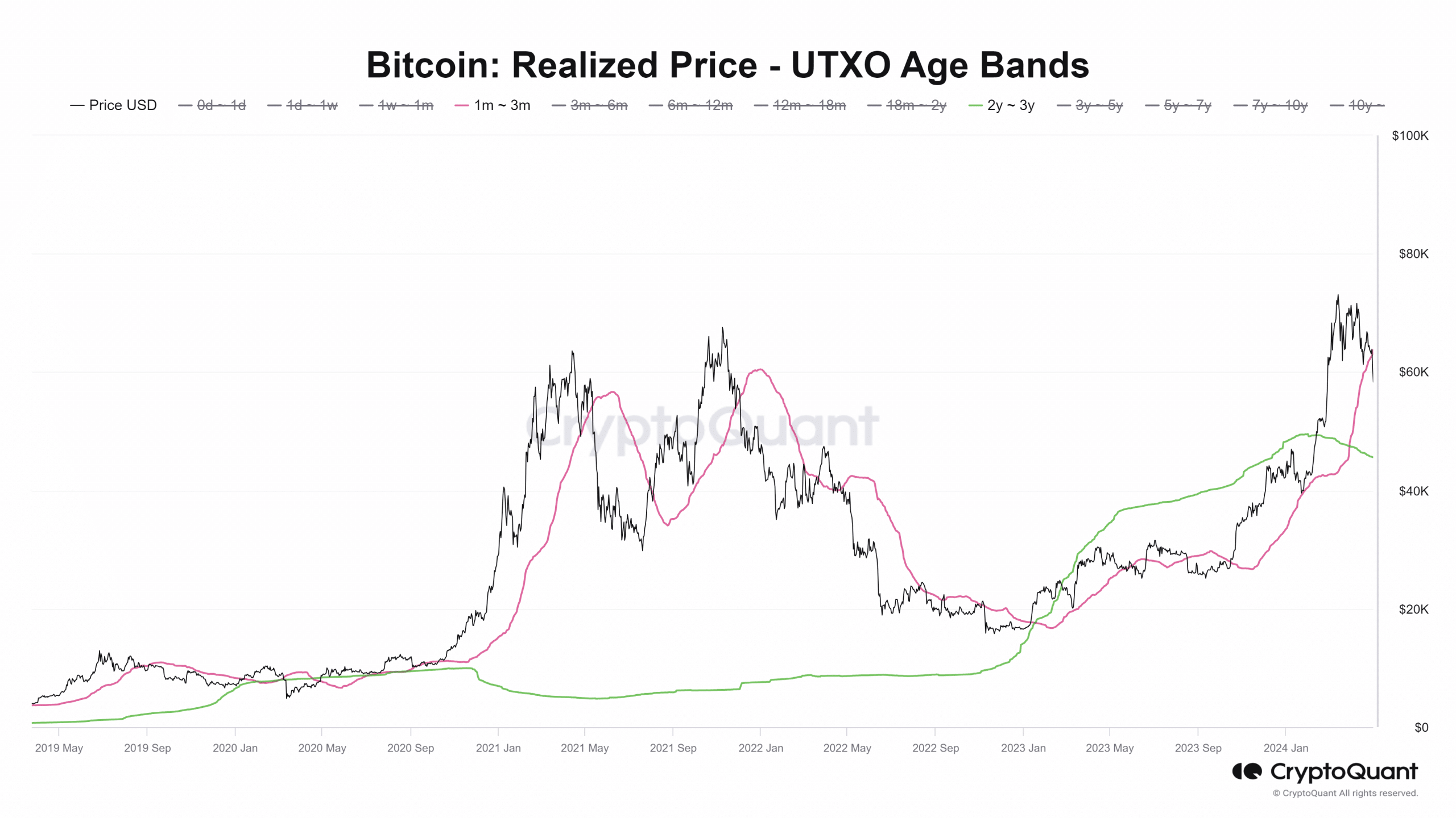 Bitcoin Realized UTXO