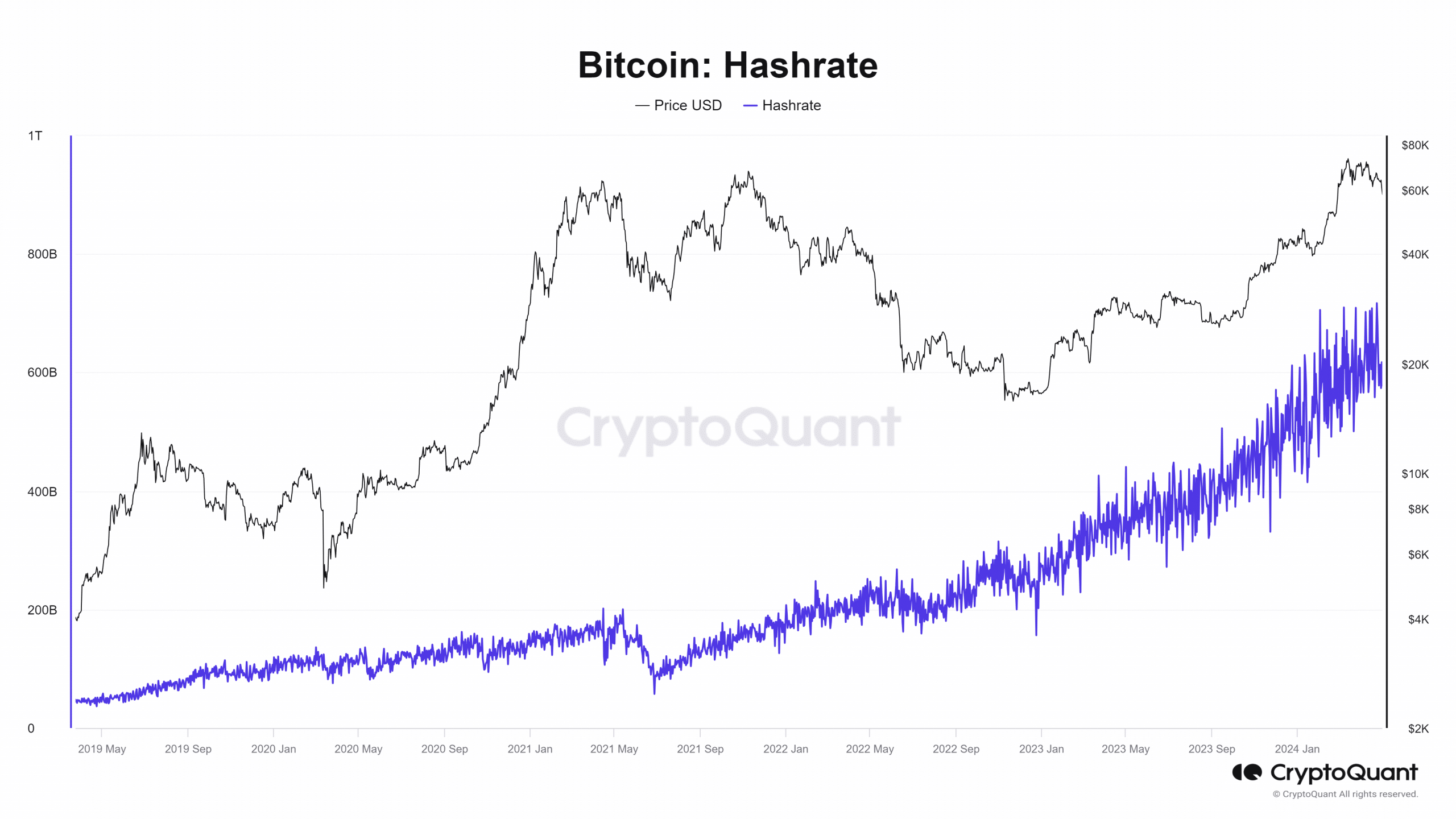 Bitcoin-hashsnelheid
