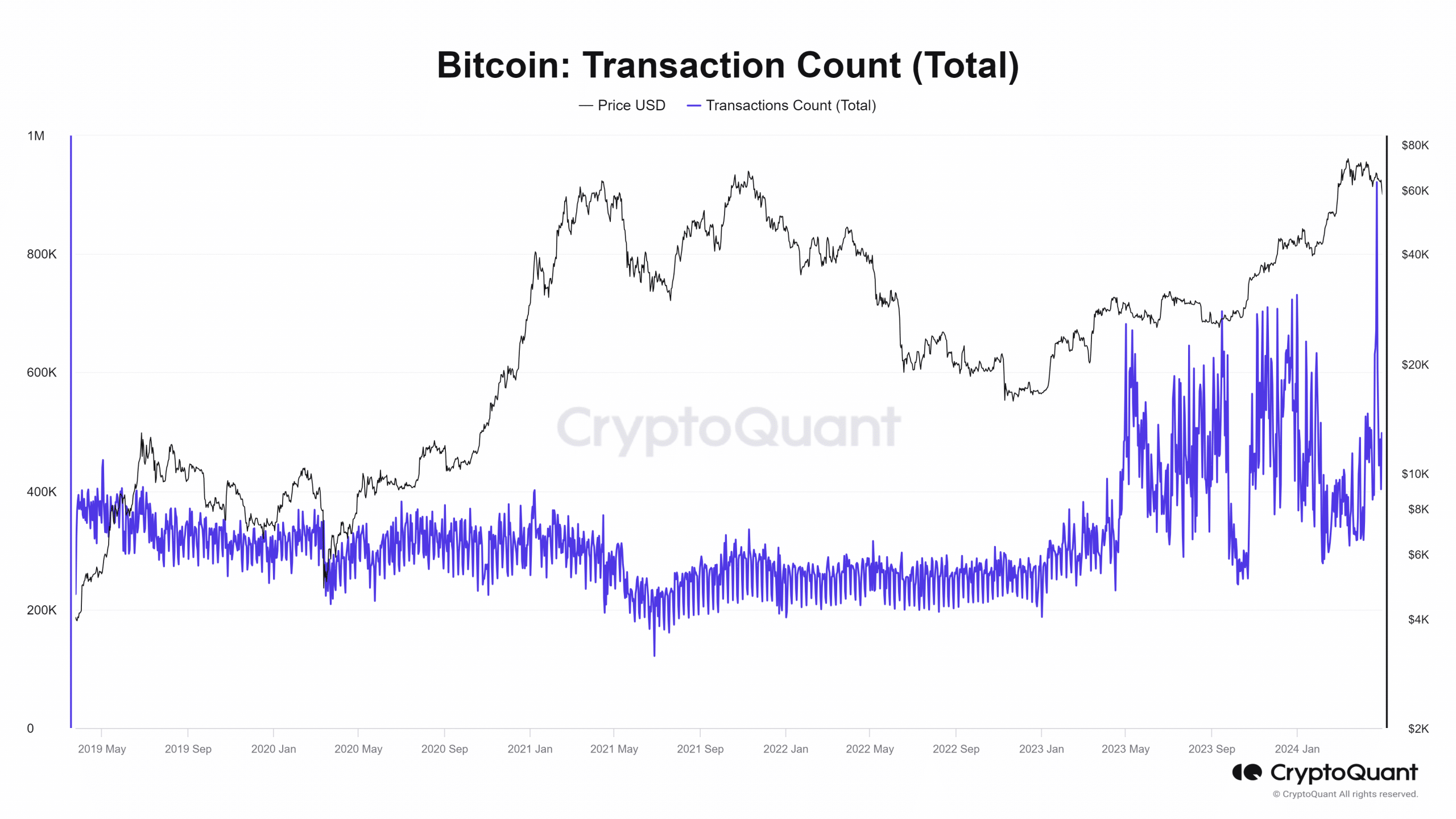 Aantal Bitcoin-transacties