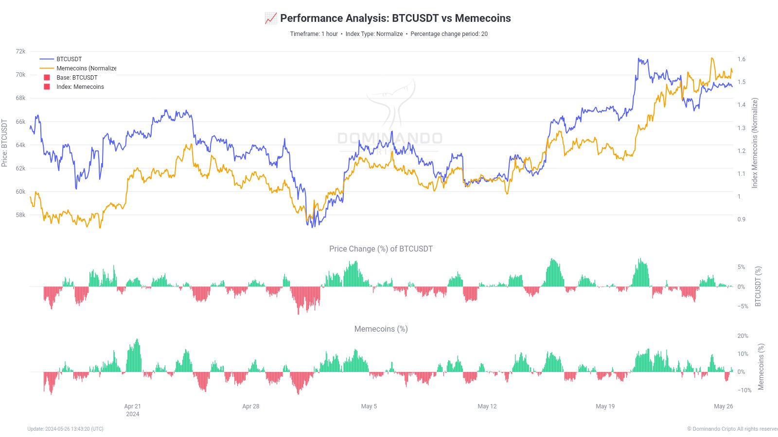 Memecoins outperform Bitcoin: Is the spotlight shifting?