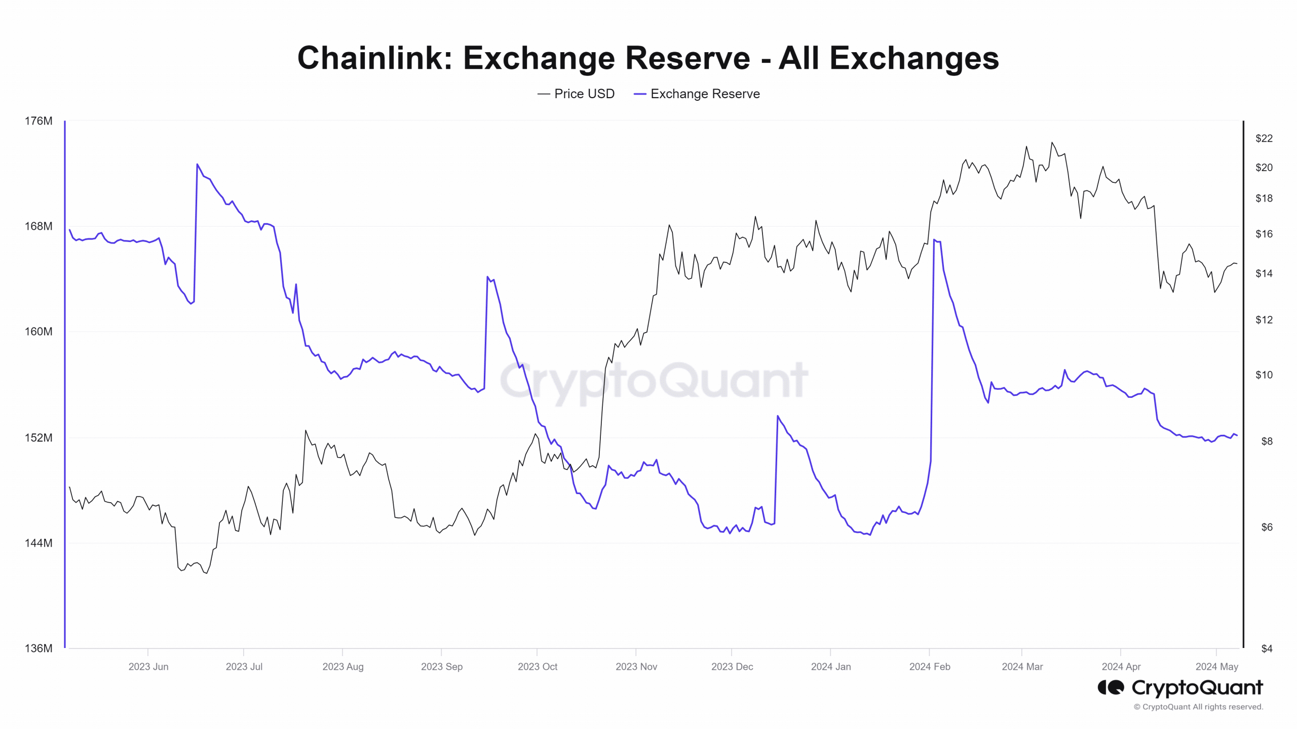 LINK Exchange Reserves
