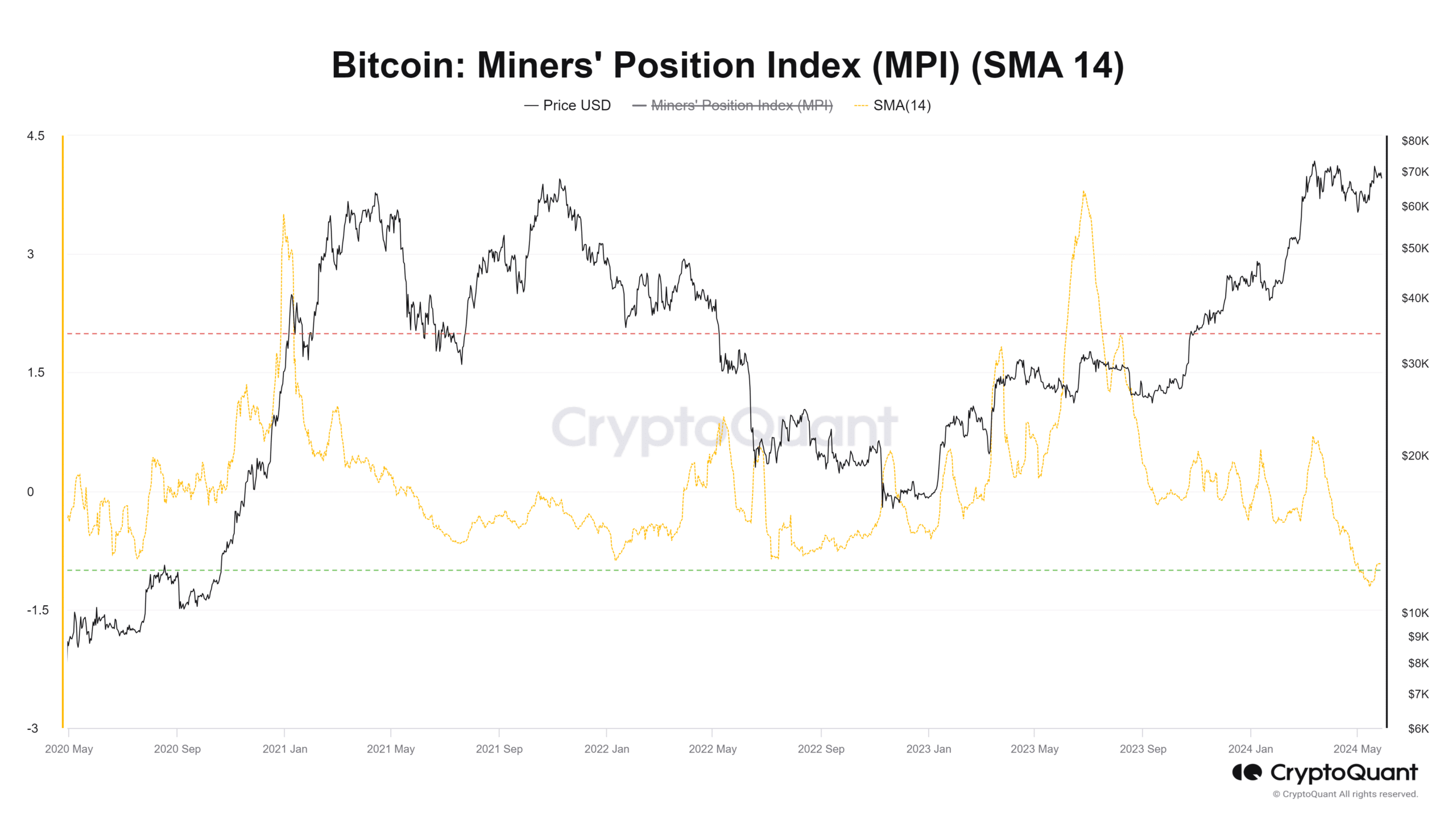 Bitcoin Miner's Position Index