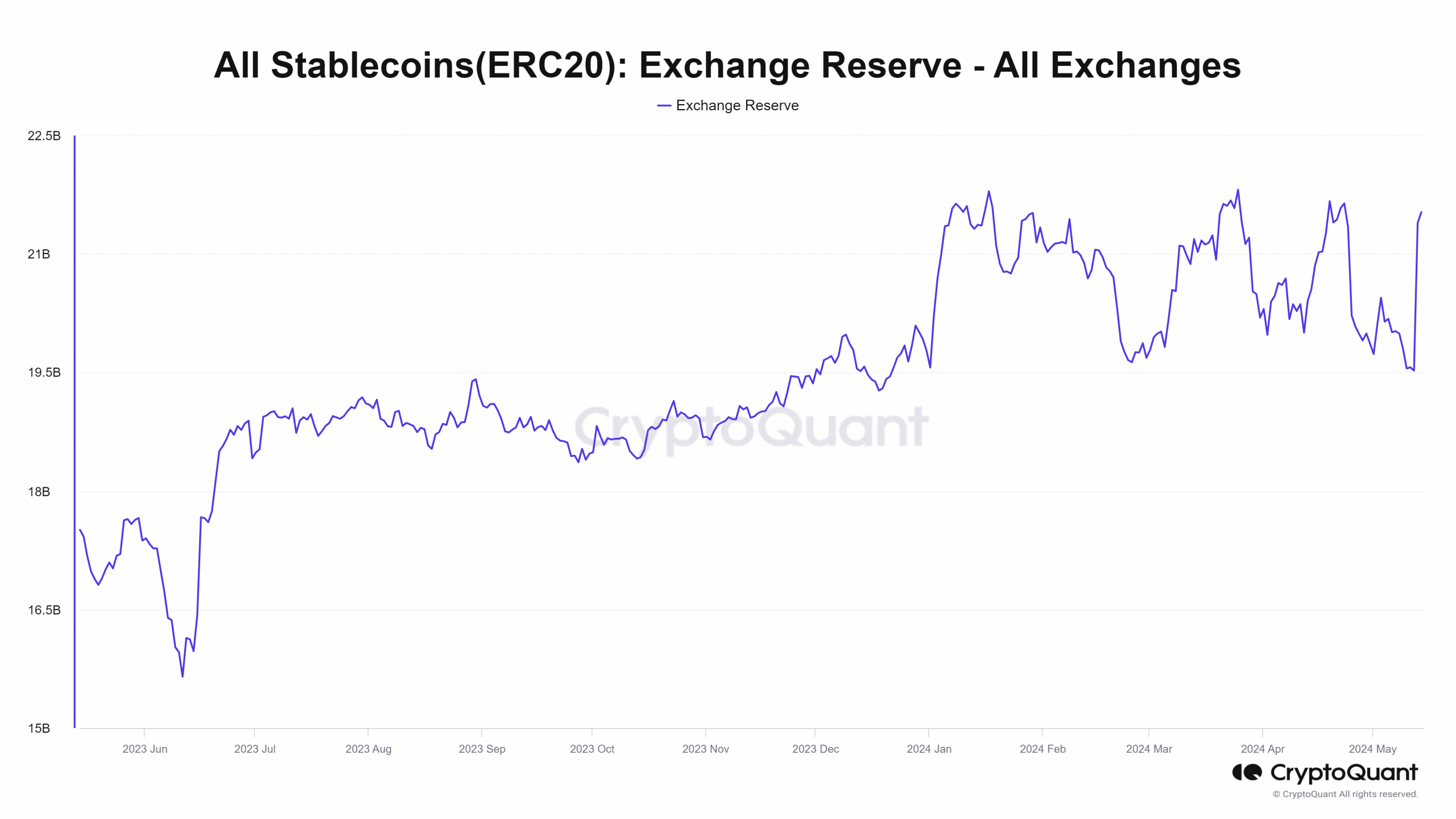 Stablecoin Exchange Reserve